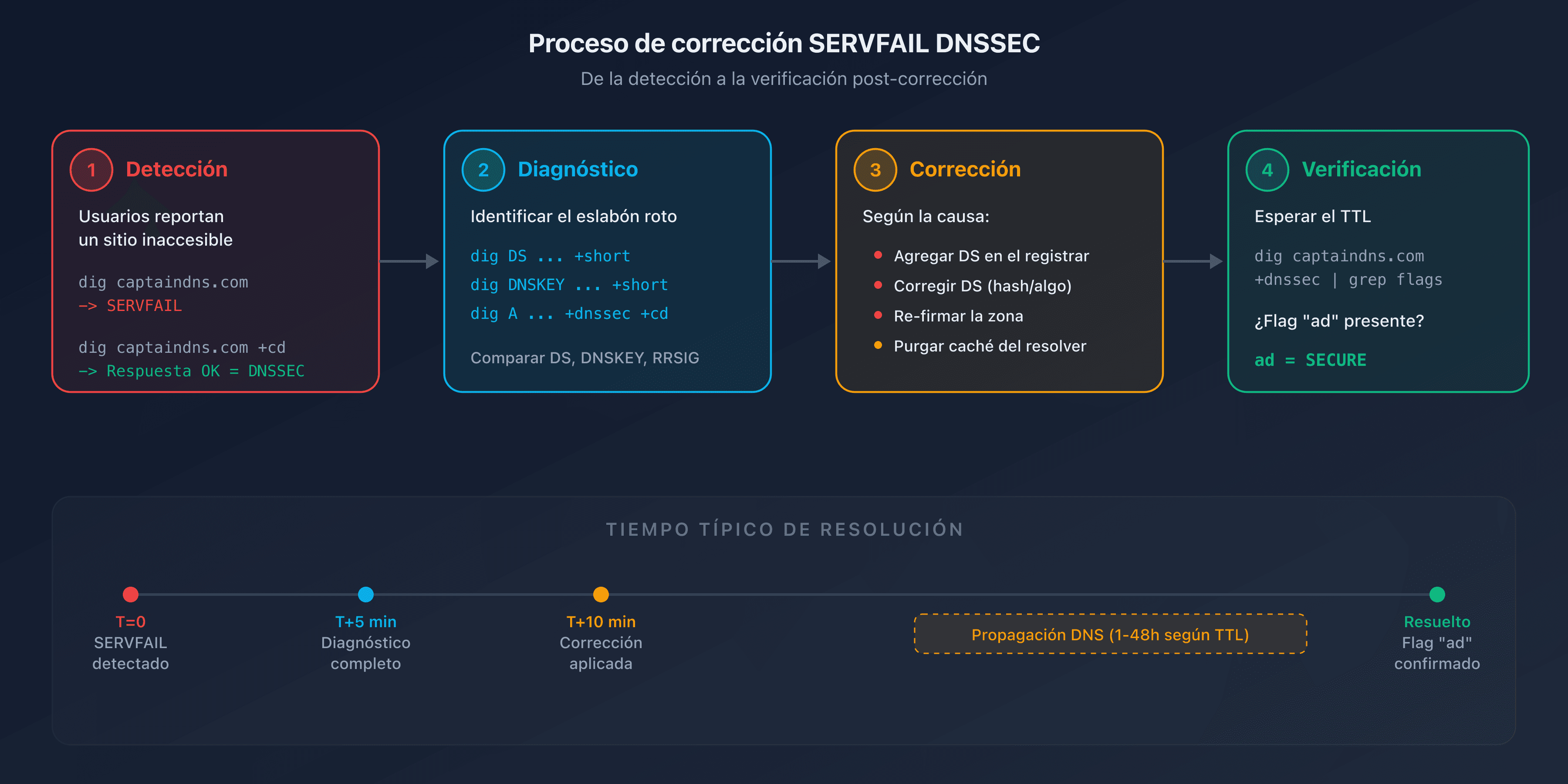 Proceso de corrección SERVFAIL DNSSEC: de la detección a la verificación posterior