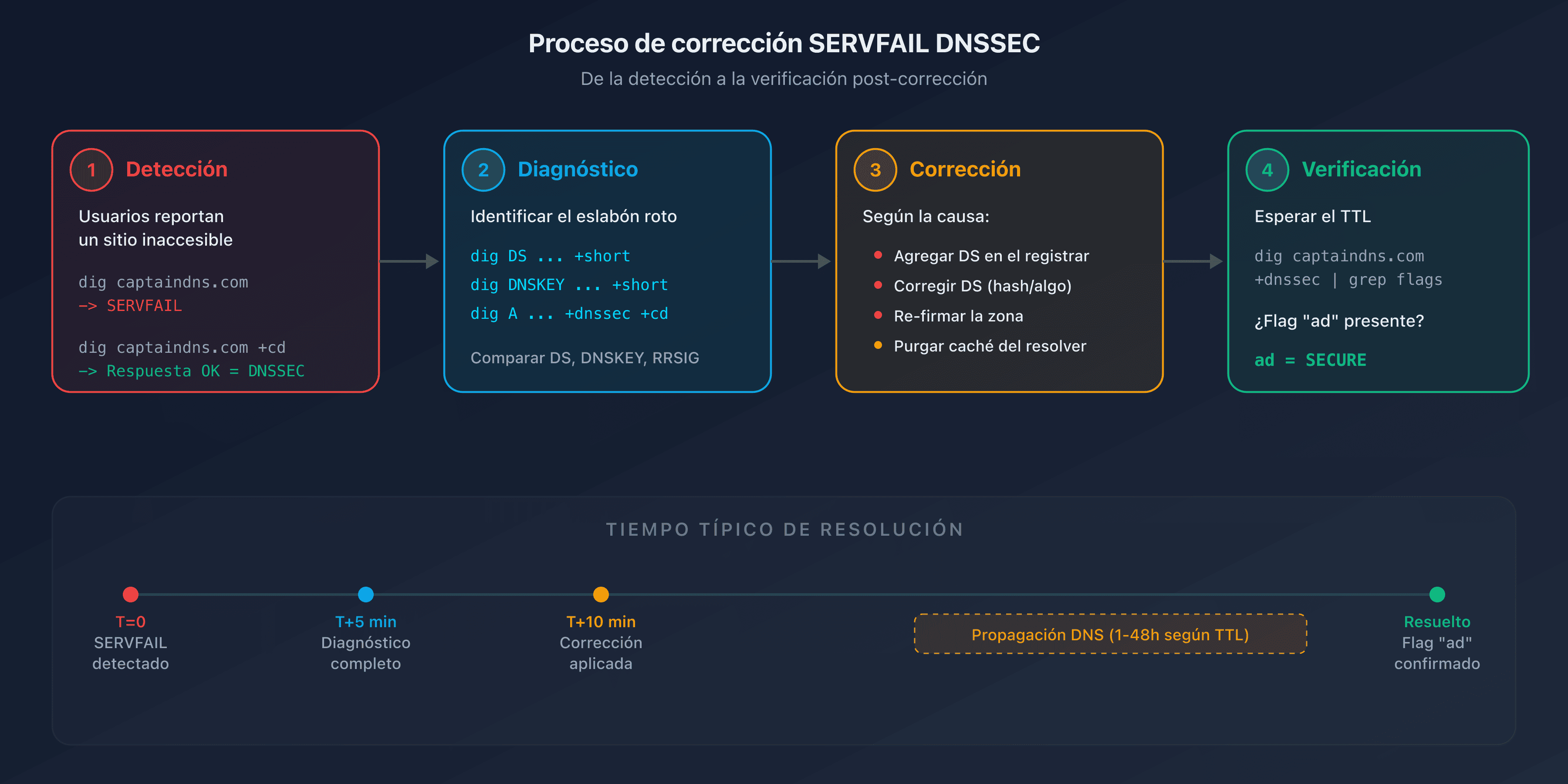 Proceso de corrección SERVFAIL DNSSEC: de la detección a la verificación posterior