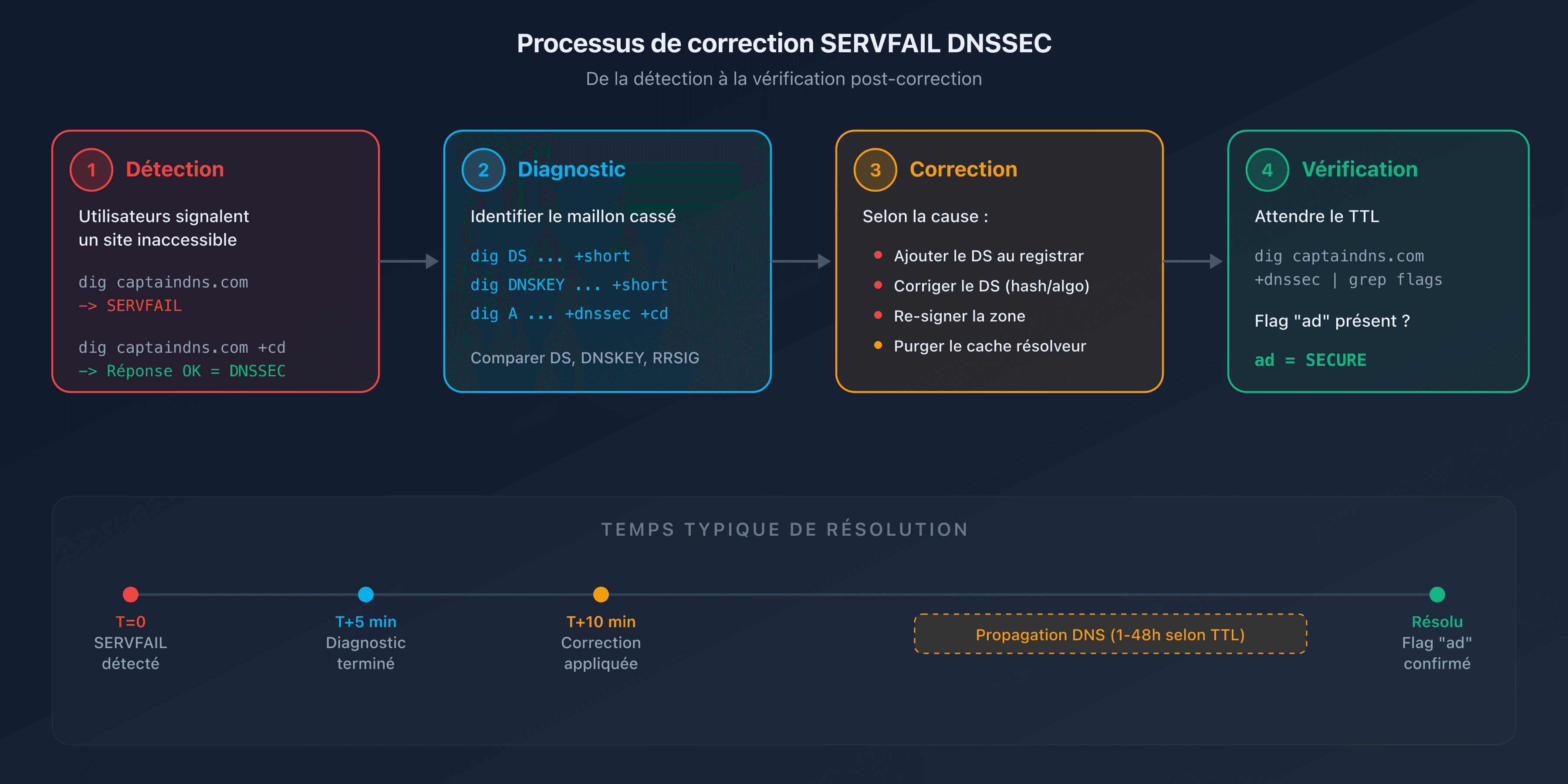 Processus de correction SERVFAIL DNSSEC : de la détection à la vérification post-correction