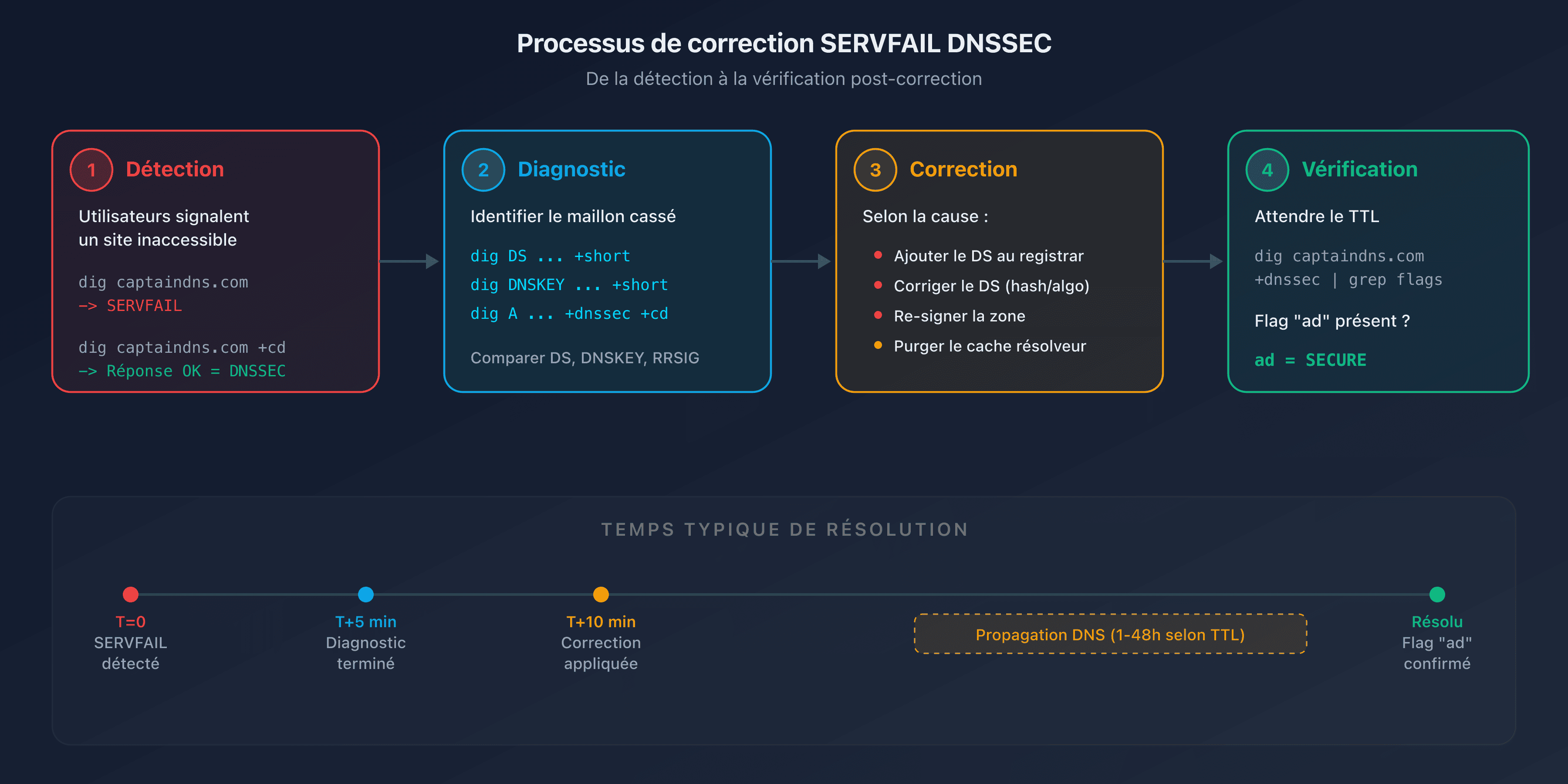 Processus de correction SERVFAIL DNSSEC : de la détection à la vérification post-correction