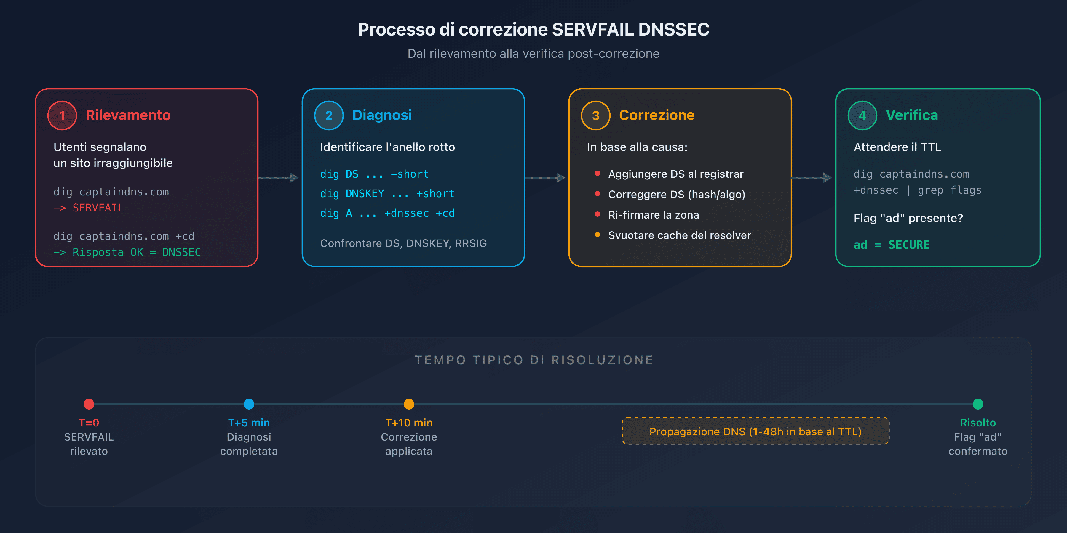 Processo di correzione SERVFAIL DNSSEC: dalla rilevazione alla verifica post-correzione