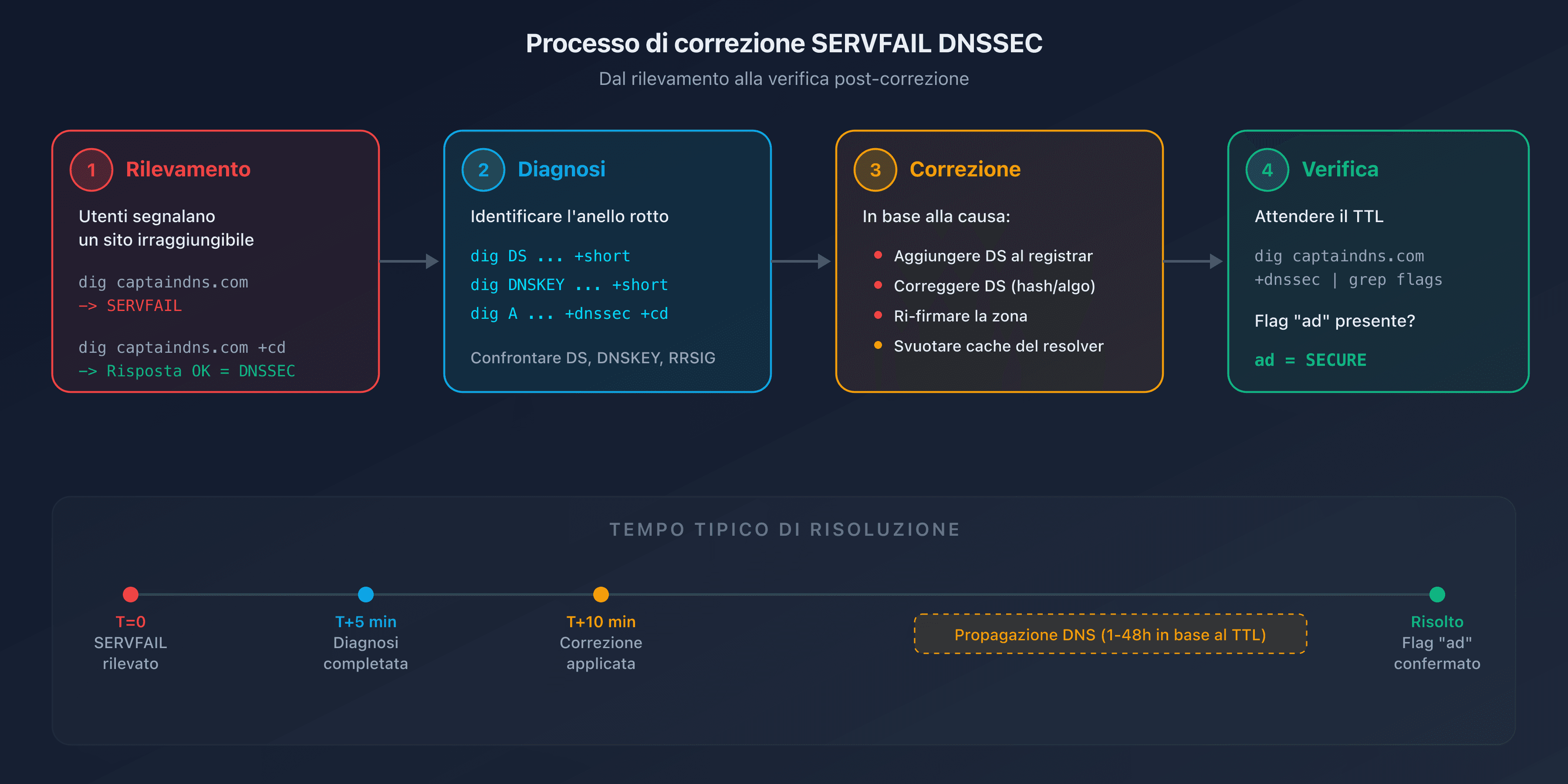 Processo di correzione SERVFAIL DNSSEC: dalla rilevazione alla verifica post-correzione