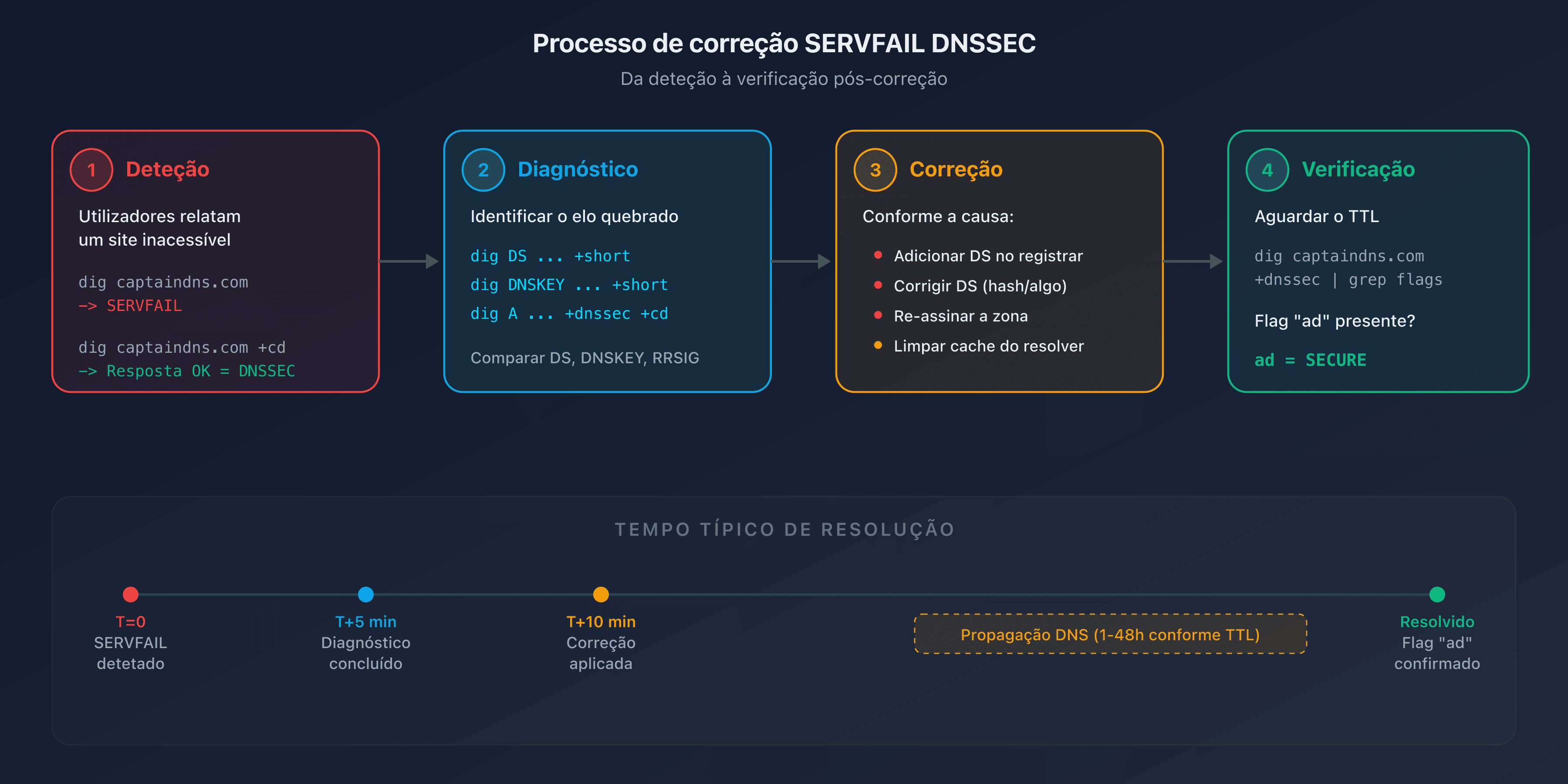 Processo de correção SERVFAIL DNSSEC: da deteção à verificação pós-correção