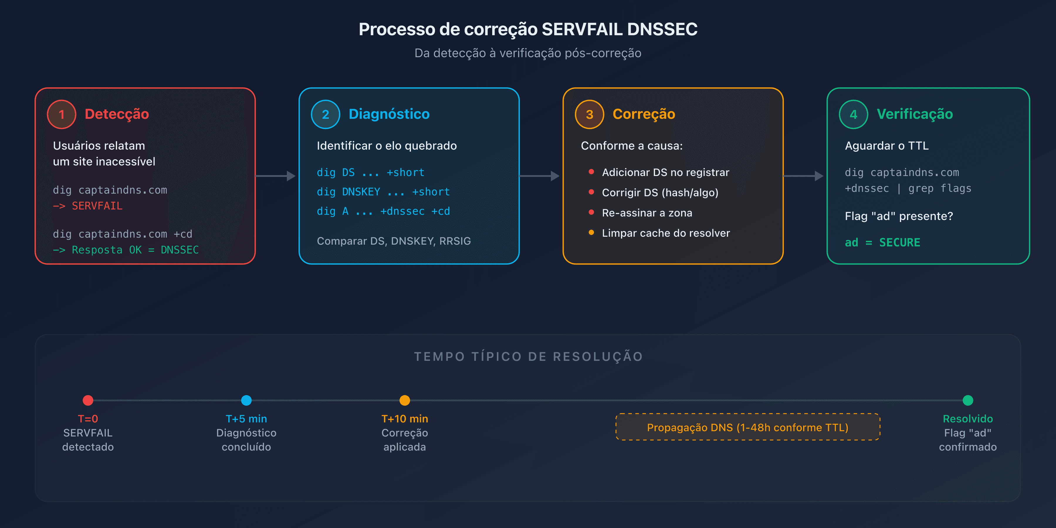 Processo de correção SERVFAIL DNSSEC: da detecção à verificação pós-correção
