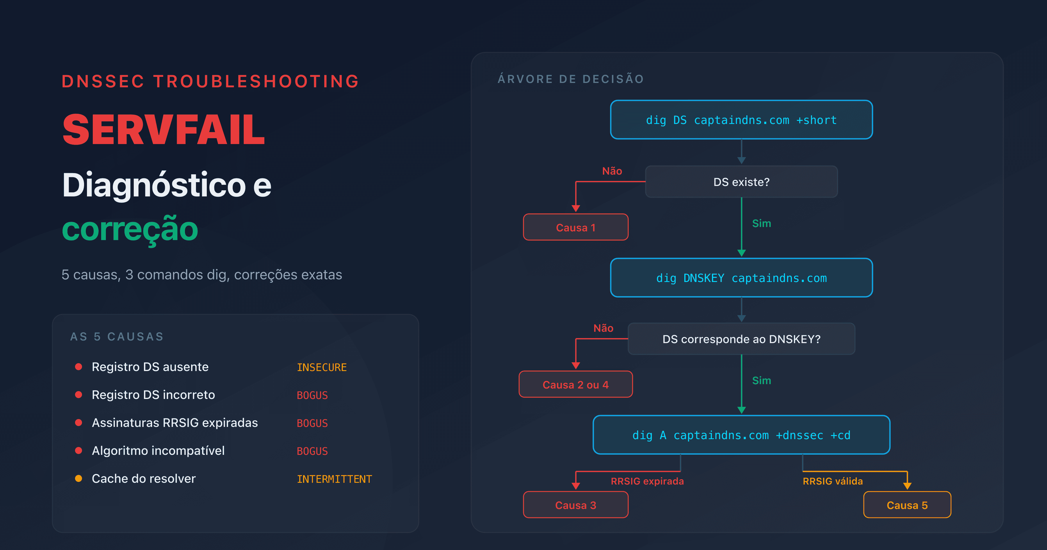 Diagnóstico SERVFAIL DNSSEC: árvore de decisão para identificar e corrigir a causa de um SERVFAIL após ativar DNSSEC