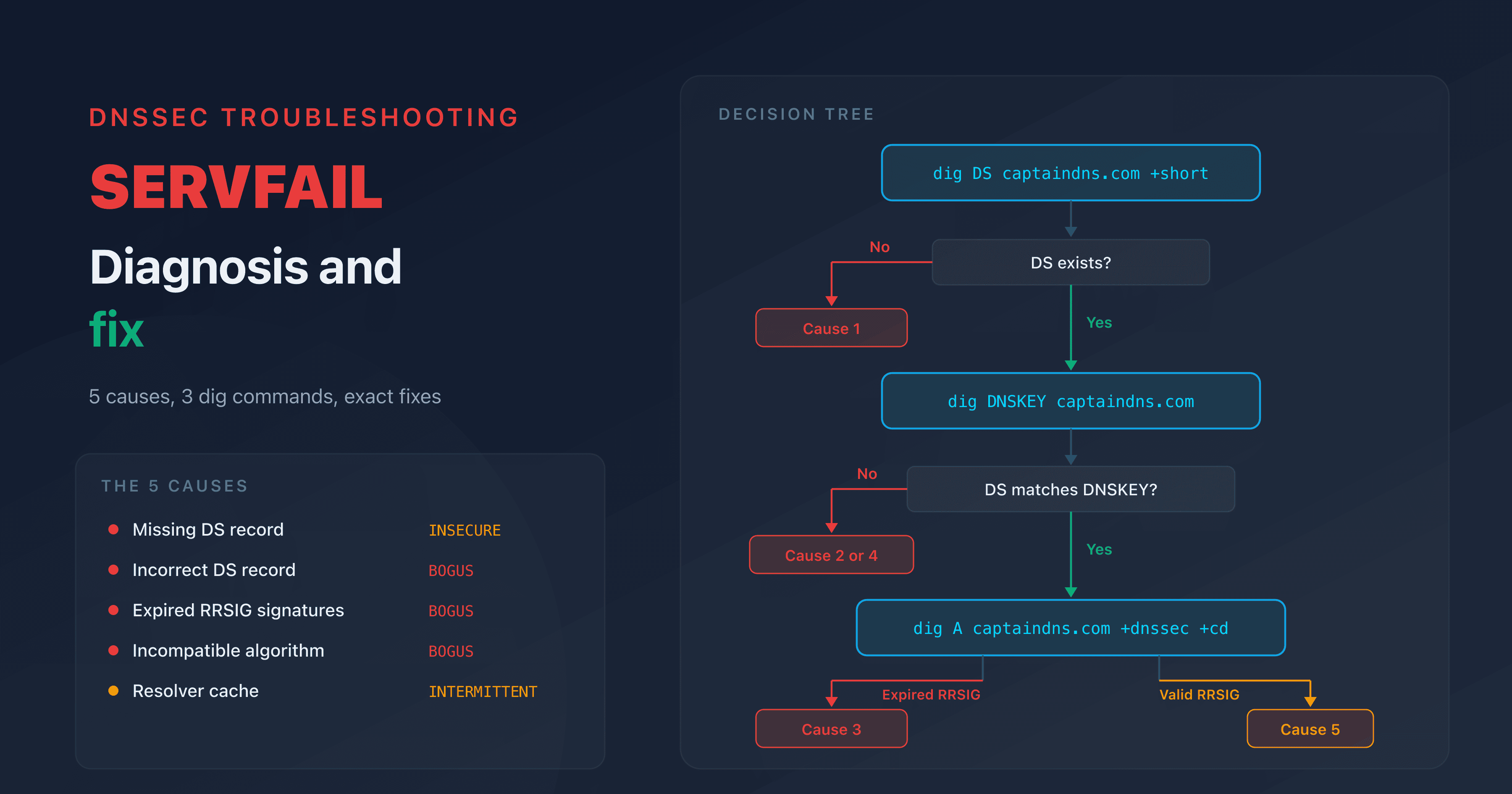 DNSSEC SERVFAIL diagnosis: decision tree to identify and fix the cause of a SERVFAIL after enabling DNSSEC