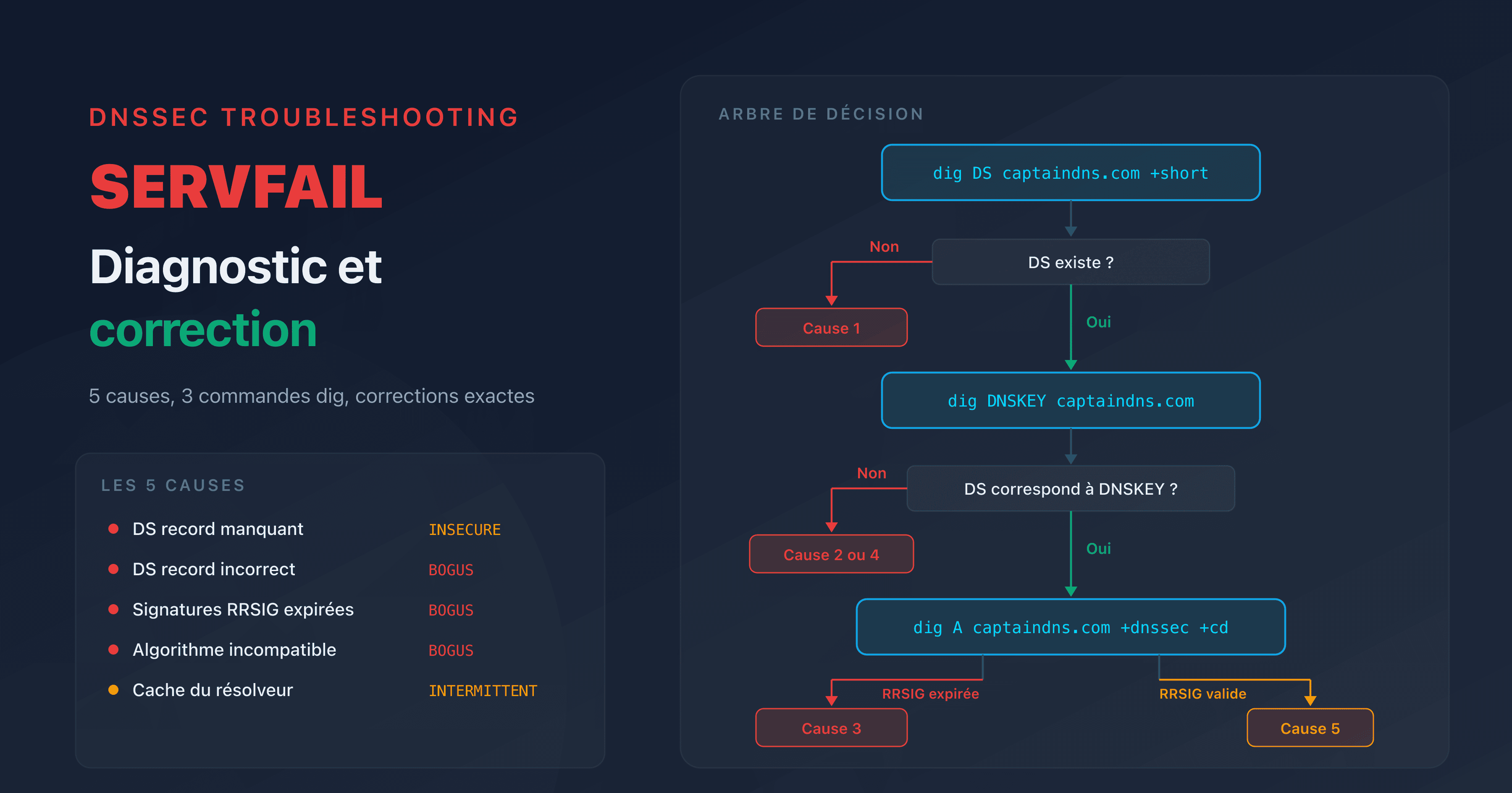 Diagnostic SERVFAIL DNSSEC : arbre de décision pour identifier et corriger la cause d'un SERVFAIL après activation DNSSEC