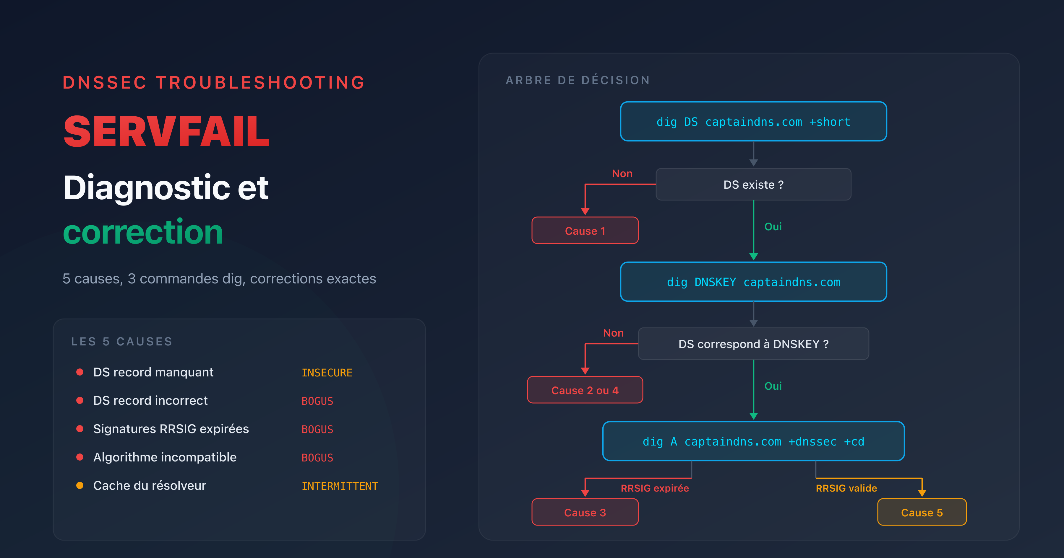Diagnostic SERVFAIL DNSSEC : arbre de décision pour identifier et corriger la cause d'un SERVFAIL après activation DNSSEC