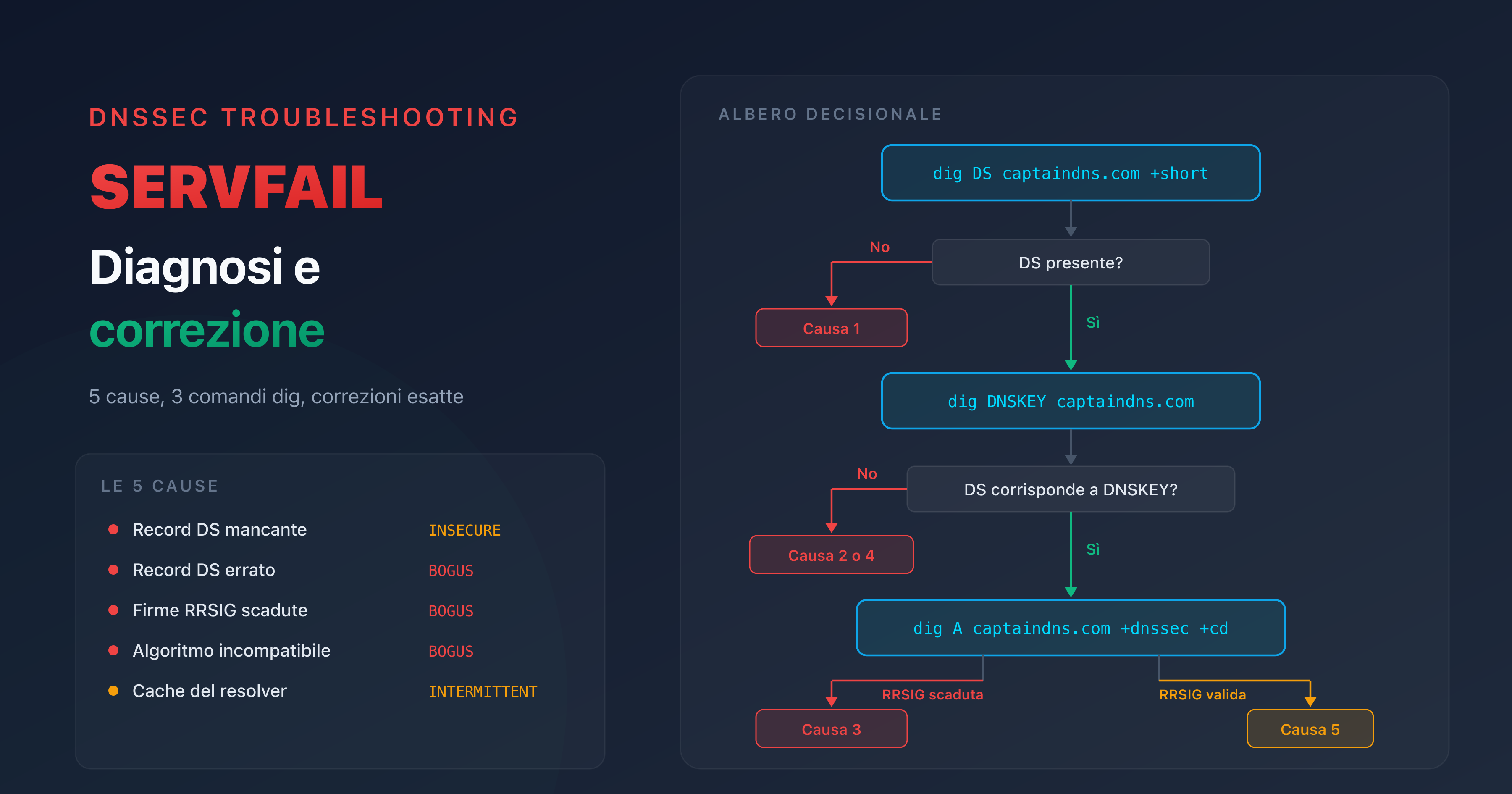 Diagnosi SERVFAIL DNSSEC: albero decisionale per identificare e correggere la causa di un SERVFAIL dopo l'attivazione di DNSSEC