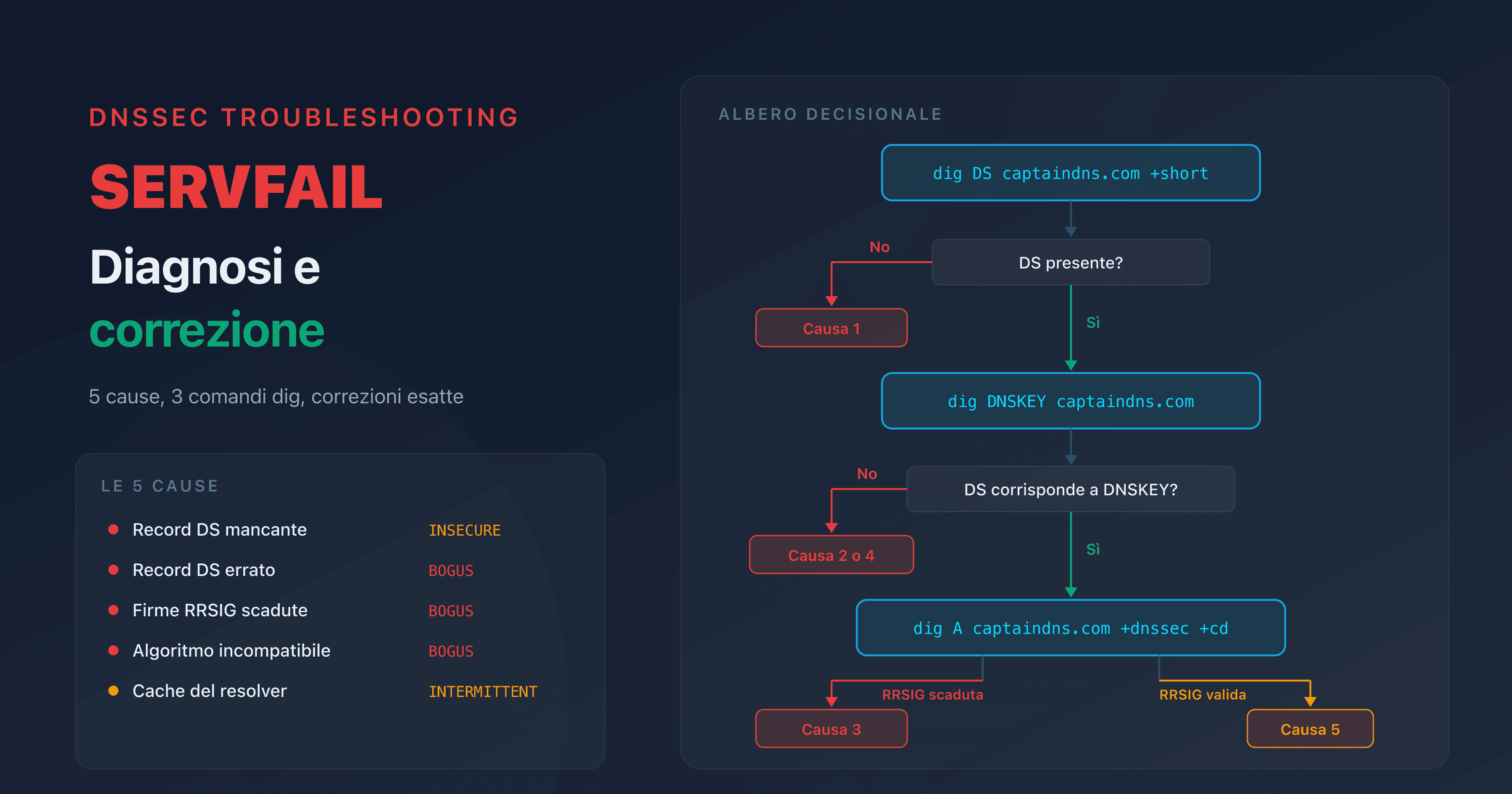 Diagnosi SERVFAIL DNSSEC: albero decisionale per identificare e correggere la causa di un SERVFAIL dopo l'attivazione di DNSSEC