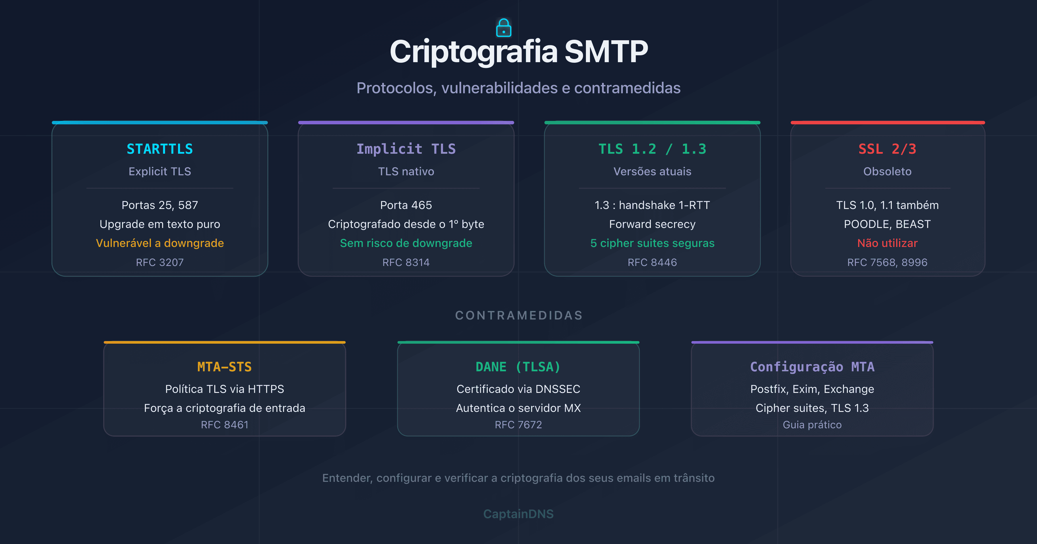 Criptografia SMTP: STARTTLS, TLS 1.2, TLS 1.3, DANE e MTA-STS