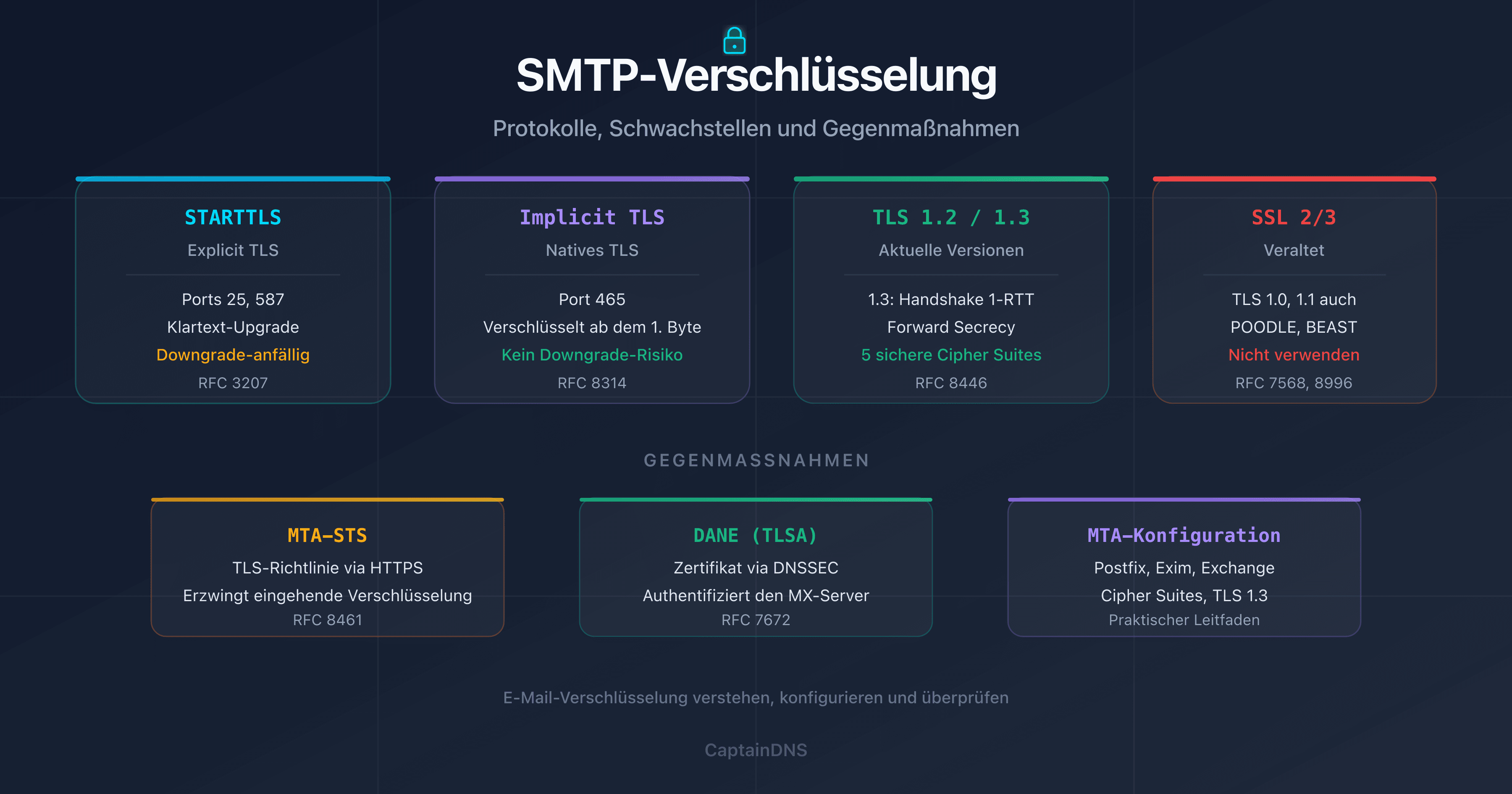SMTP-Verschlüsselung: STARTTLS, TLS 1.2, TLS 1.3, DANE und MTA-STS