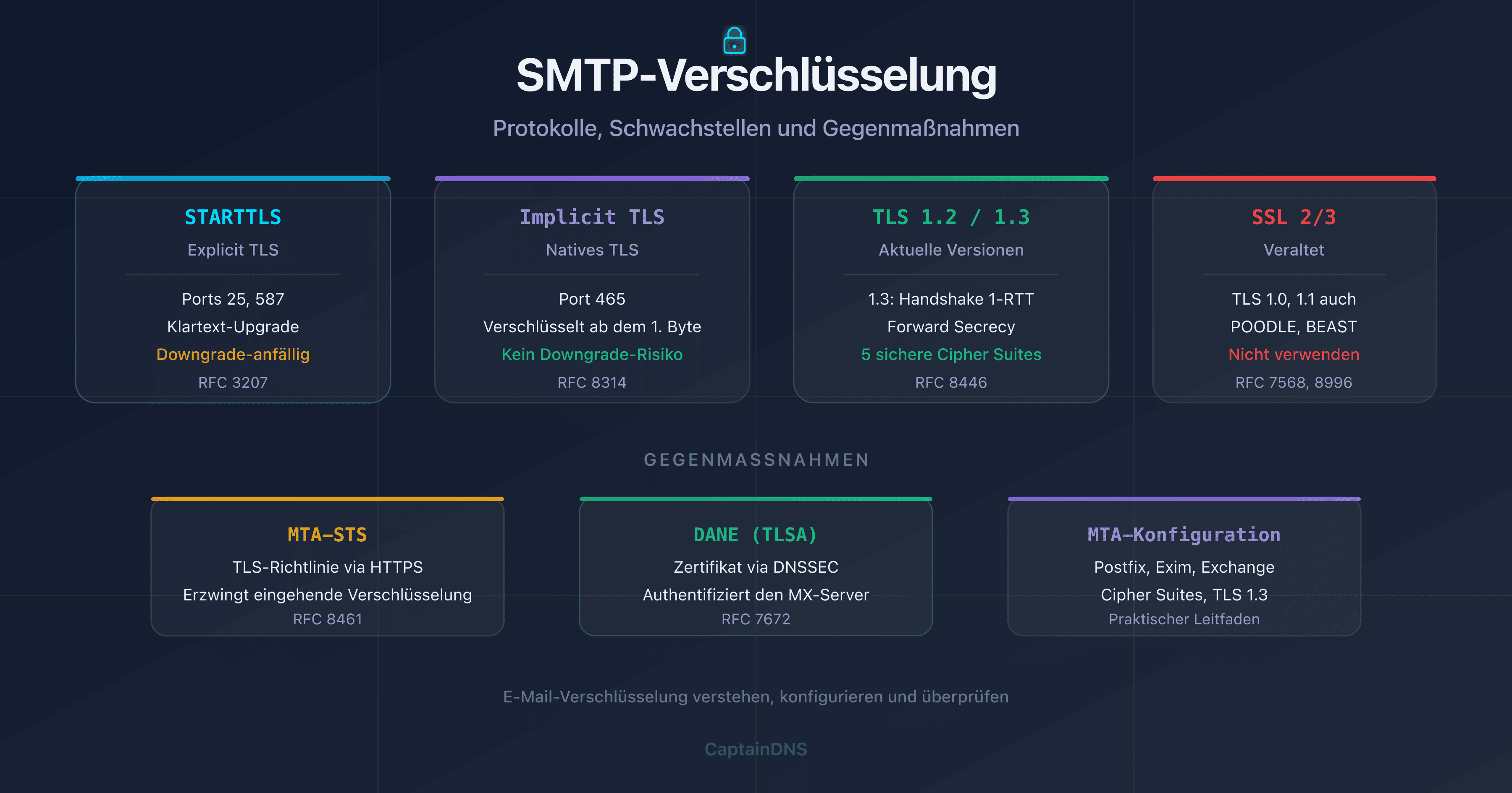 SMTP-Verschlüsselung: STARTTLS, TLS 1.2, TLS 1.3, DANE und MTA-STS
