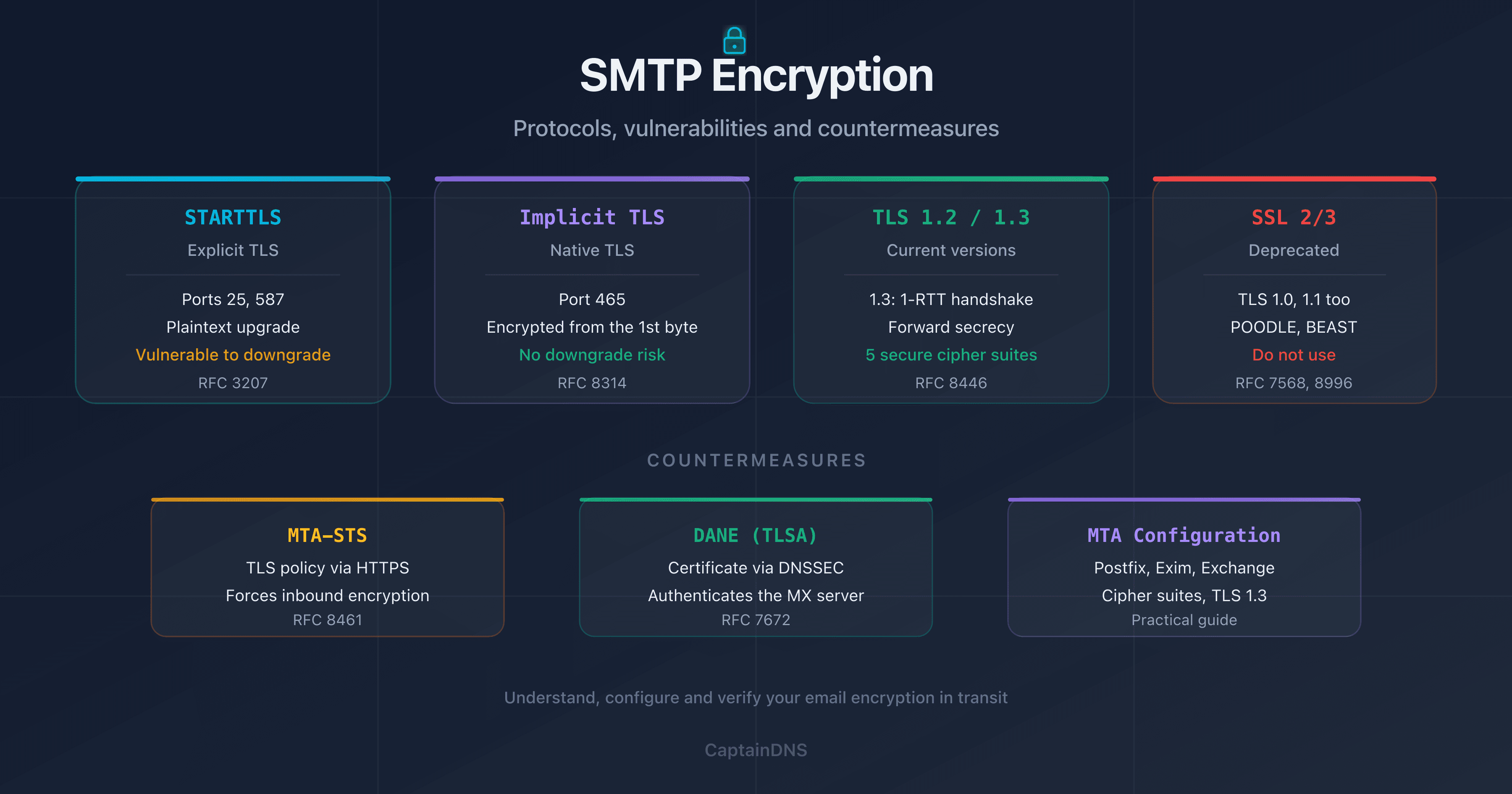SMTP Encryption: STARTTLS, TLS 1.2, TLS 1.3, DANE and MTA-STS