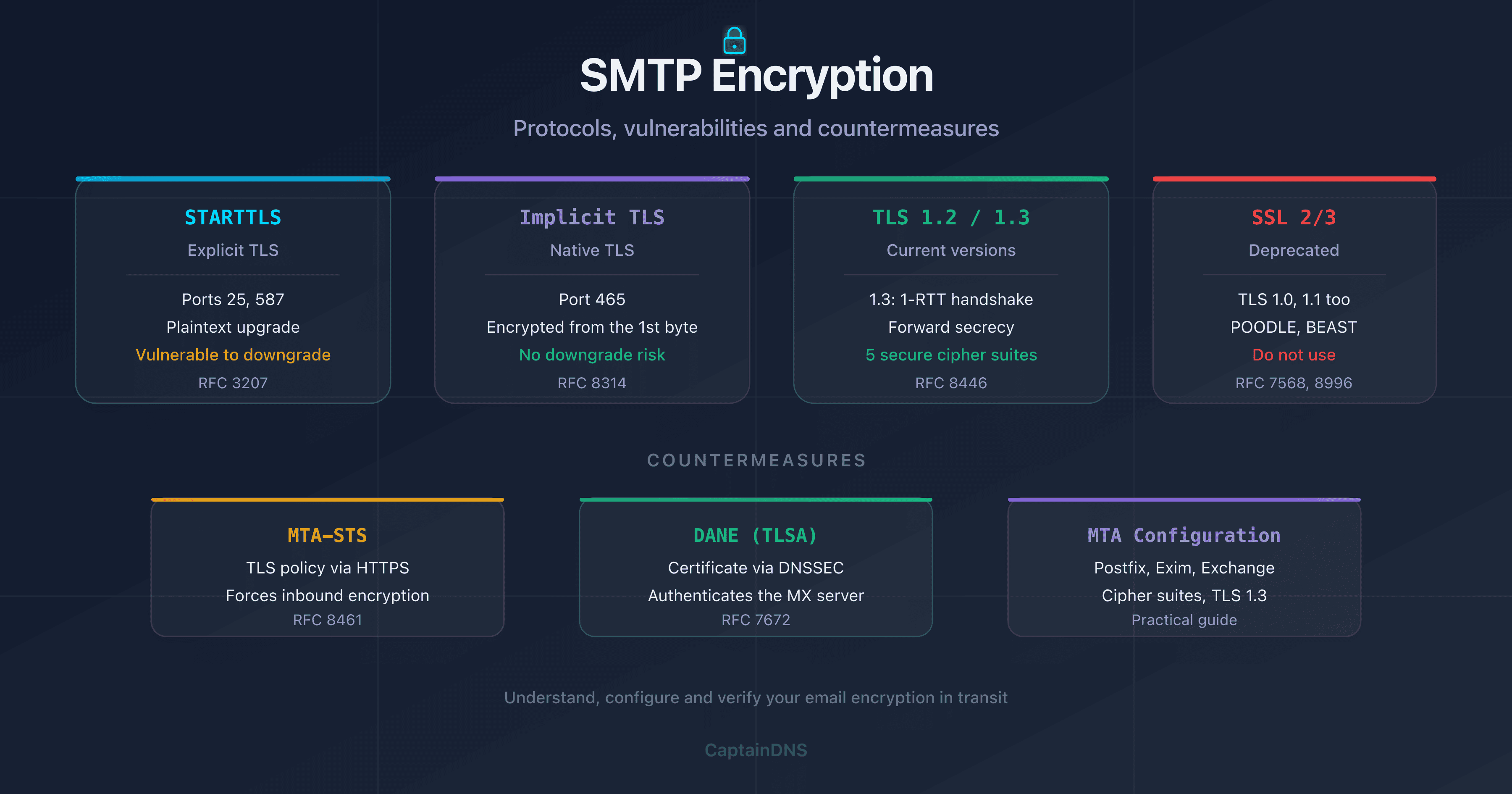 SMTP Encryption: STARTTLS, TLS 1.2, TLS 1.3, DANE and MTA-STS