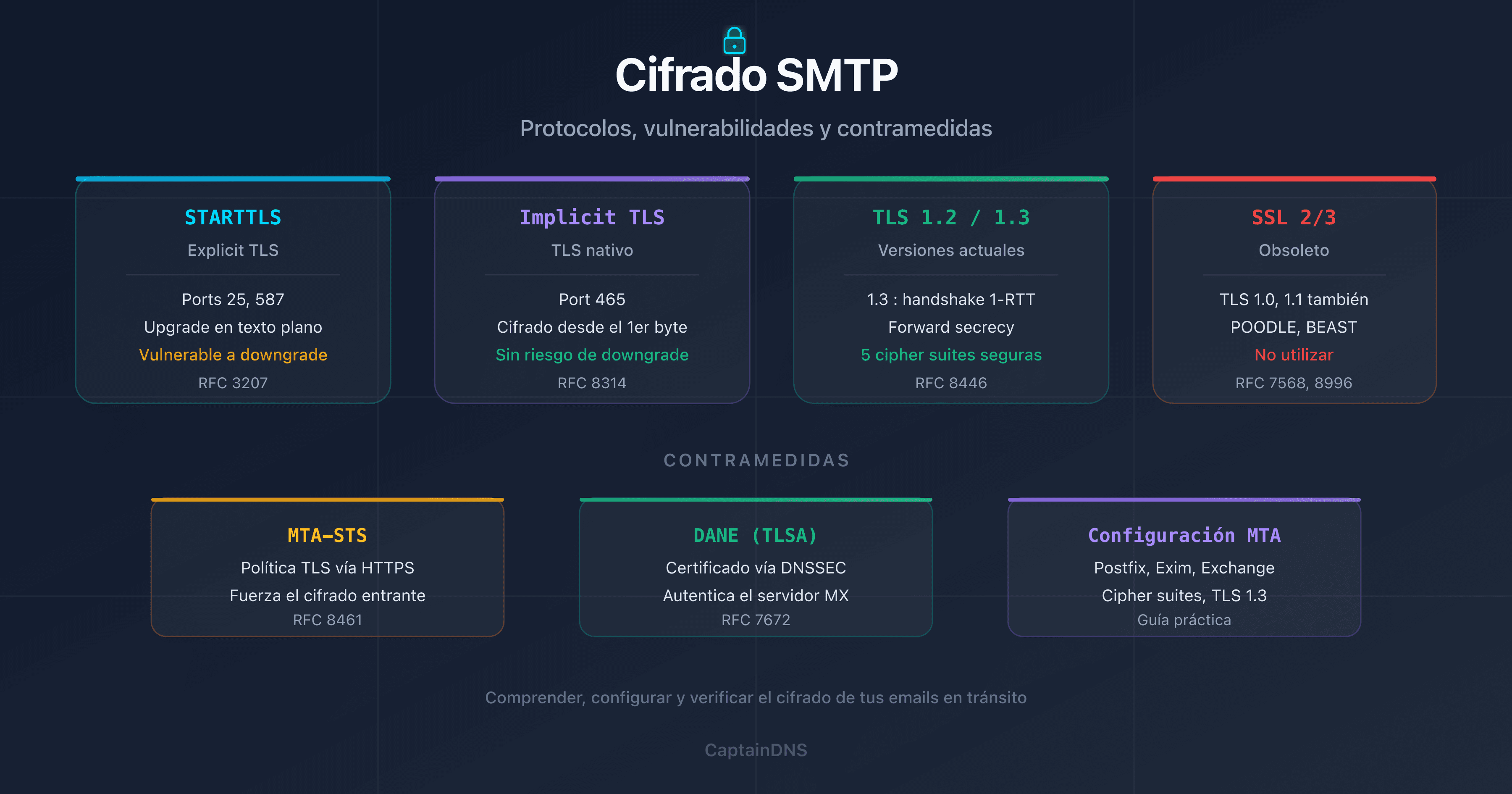 Cifrado SMTP: STARTTLS, TLS 1.2, TLS 1.3, DANE y MTA-STS