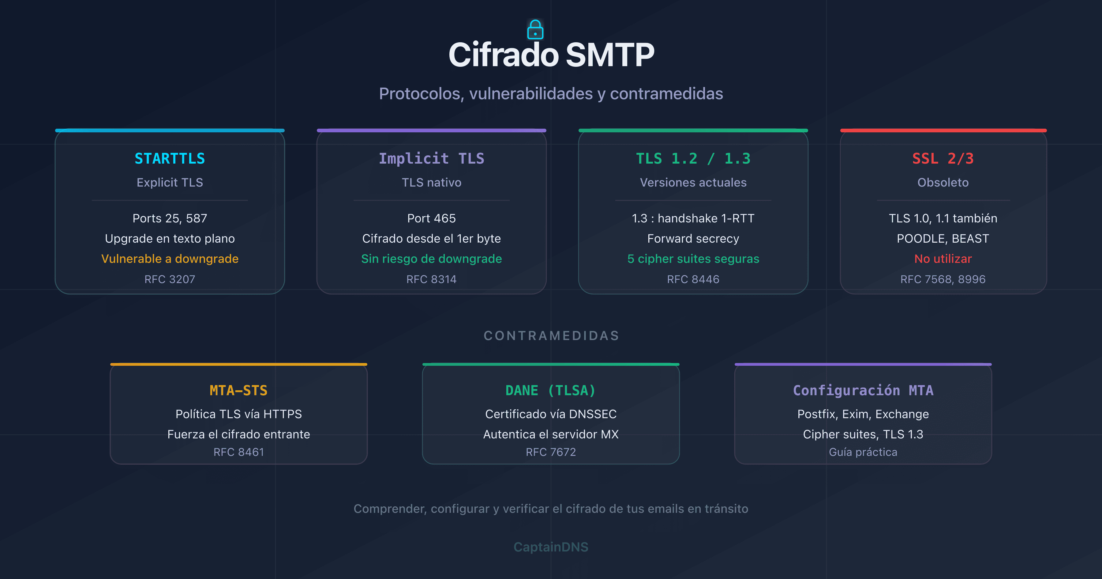 Cifrado SMTP: STARTTLS, TLS 1.2, TLS 1.3, DANE y MTA-STS