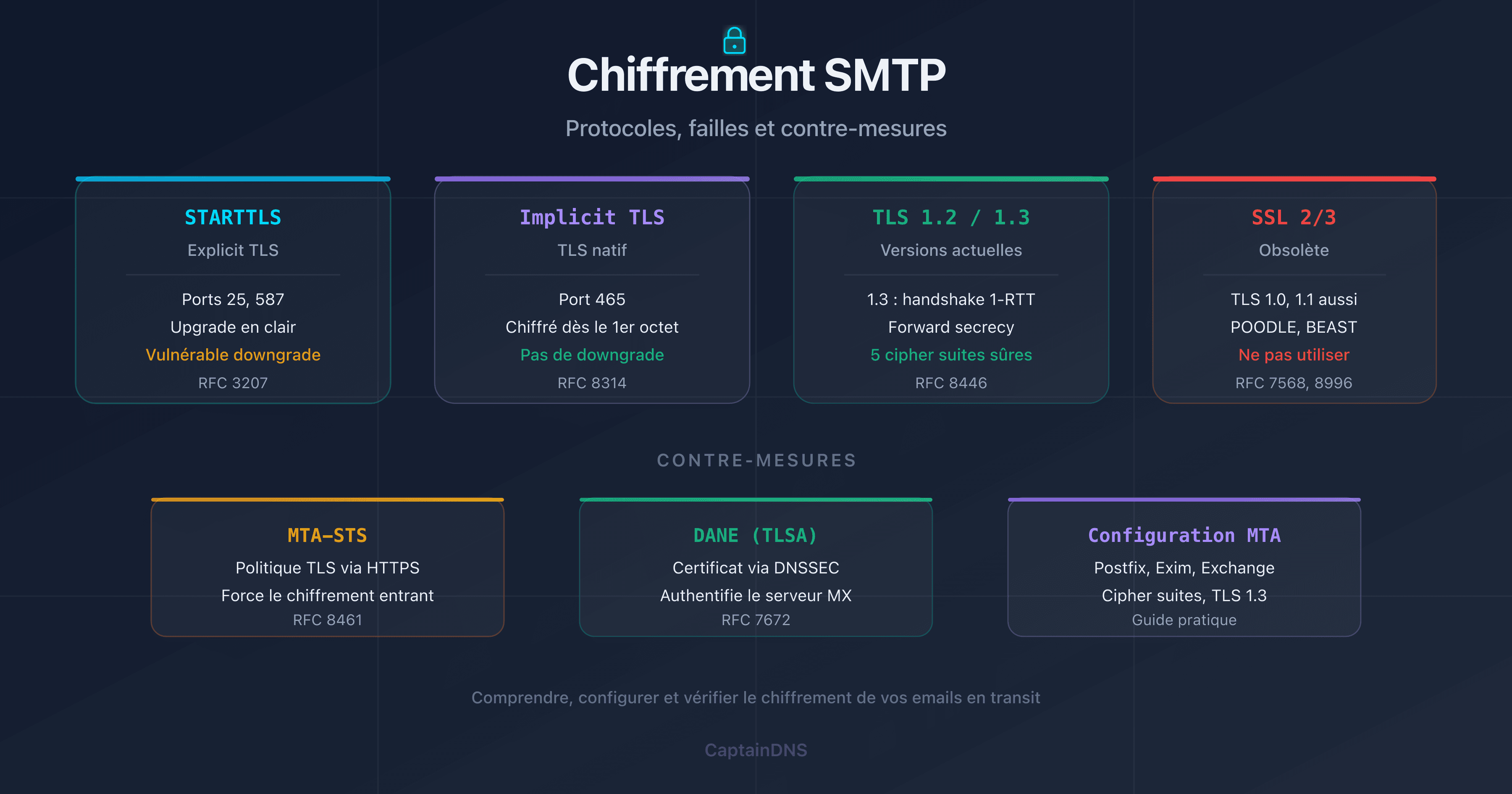 Chiffrement SMTP : STARTTLS, TLS 1.2, TLS 1.3, DANE et MTA-STS