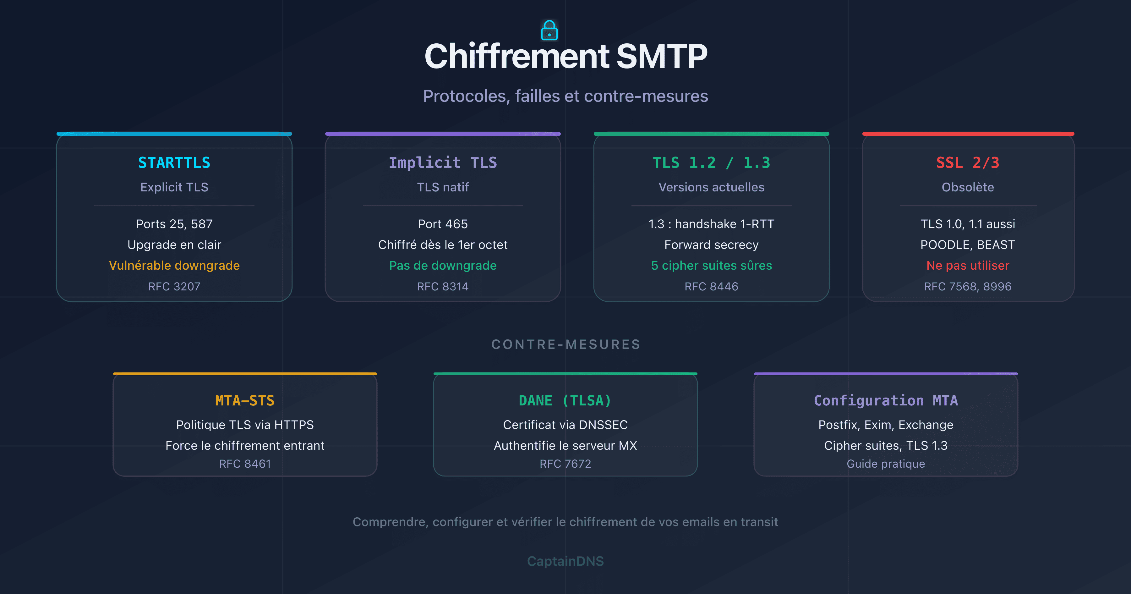 Chiffrement SMTP : STARTTLS, TLS 1.2, TLS 1.3, DANE et MTA-STS