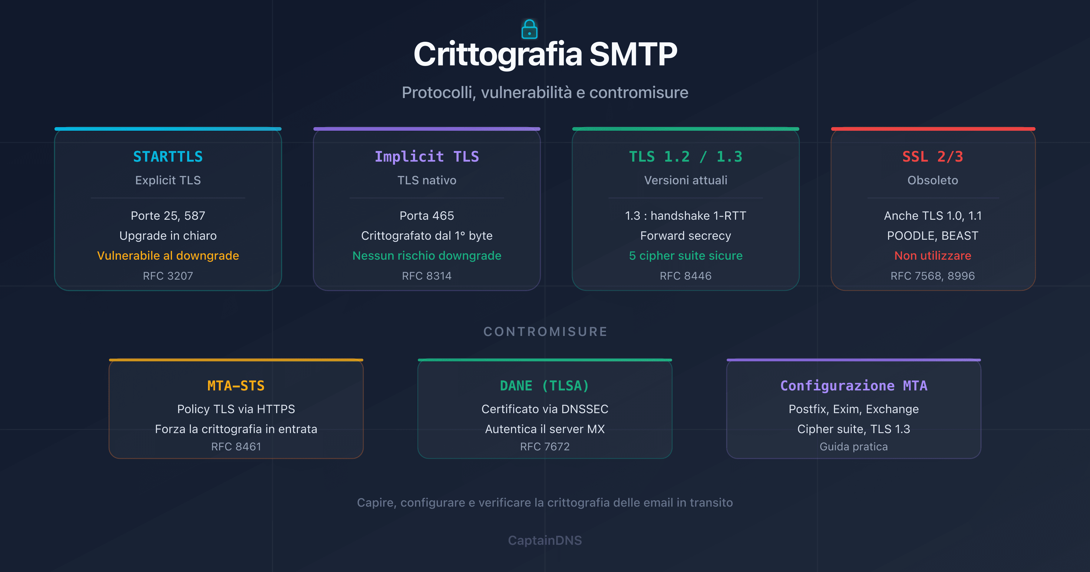 Crittografia SMTP: STARTTLS, TLS 1.2, TLS 1.3, DANE e MTA-STS