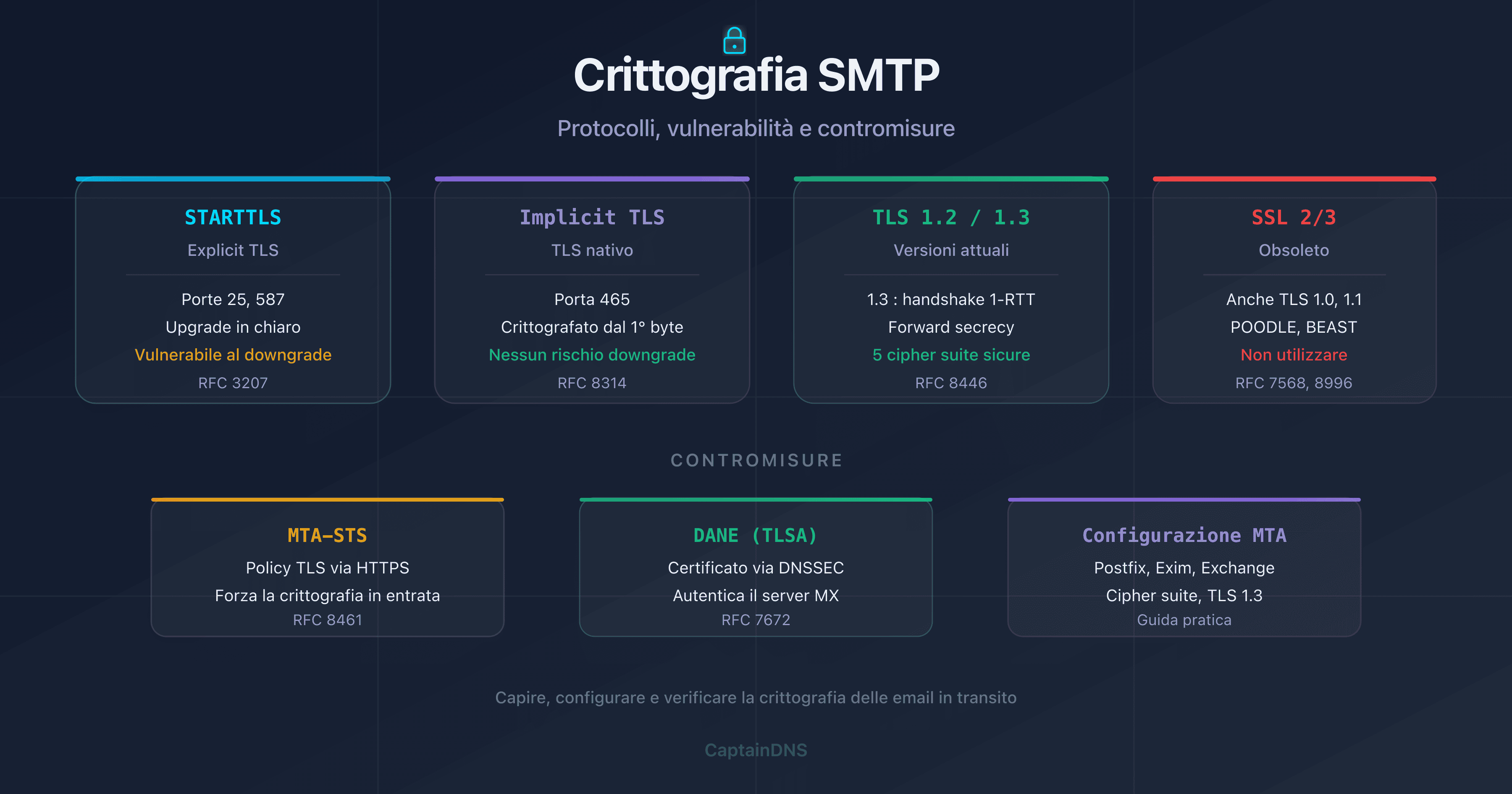 Crittografia SMTP: STARTTLS, TLS 1.2, TLS 1.3, DANE e MTA-STS