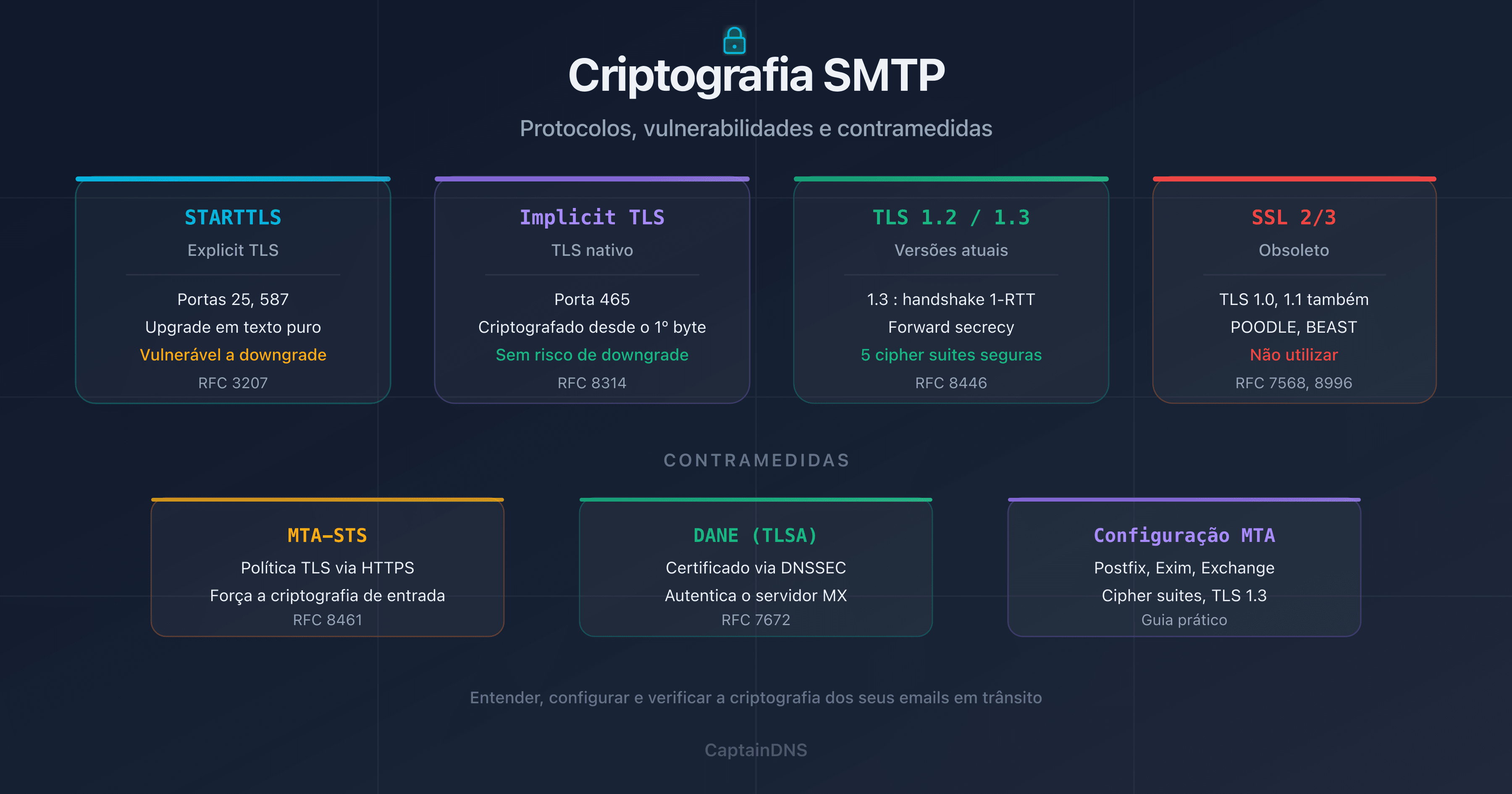 Criptografia SMTP: STARTTLS, TLS 1.2, TLS 1.3, DANE e MTA-STS