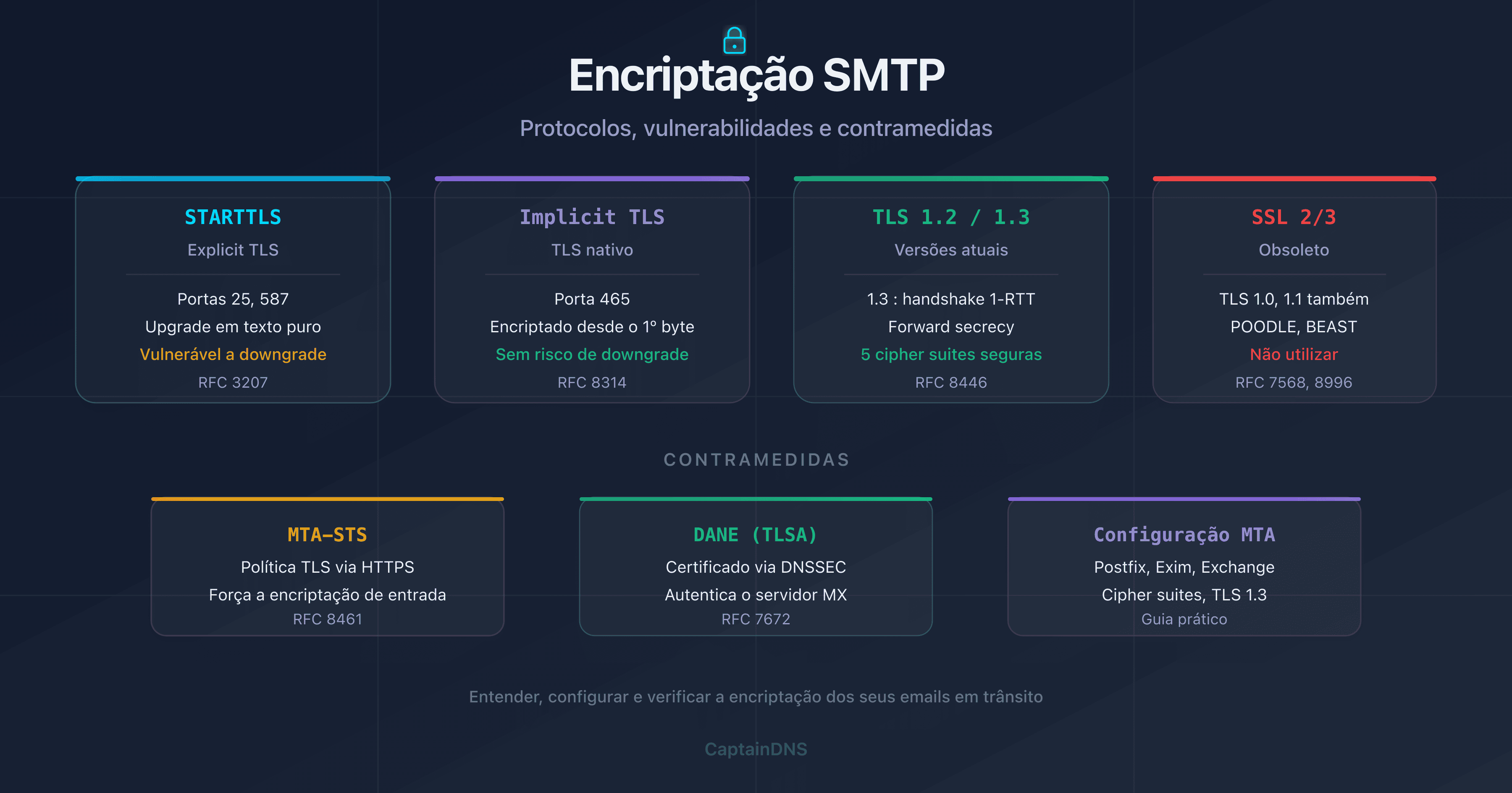 Encriptação SMTP: STARTTLS, TLS 1.2, TLS 1.3, DANE e MTA-STS