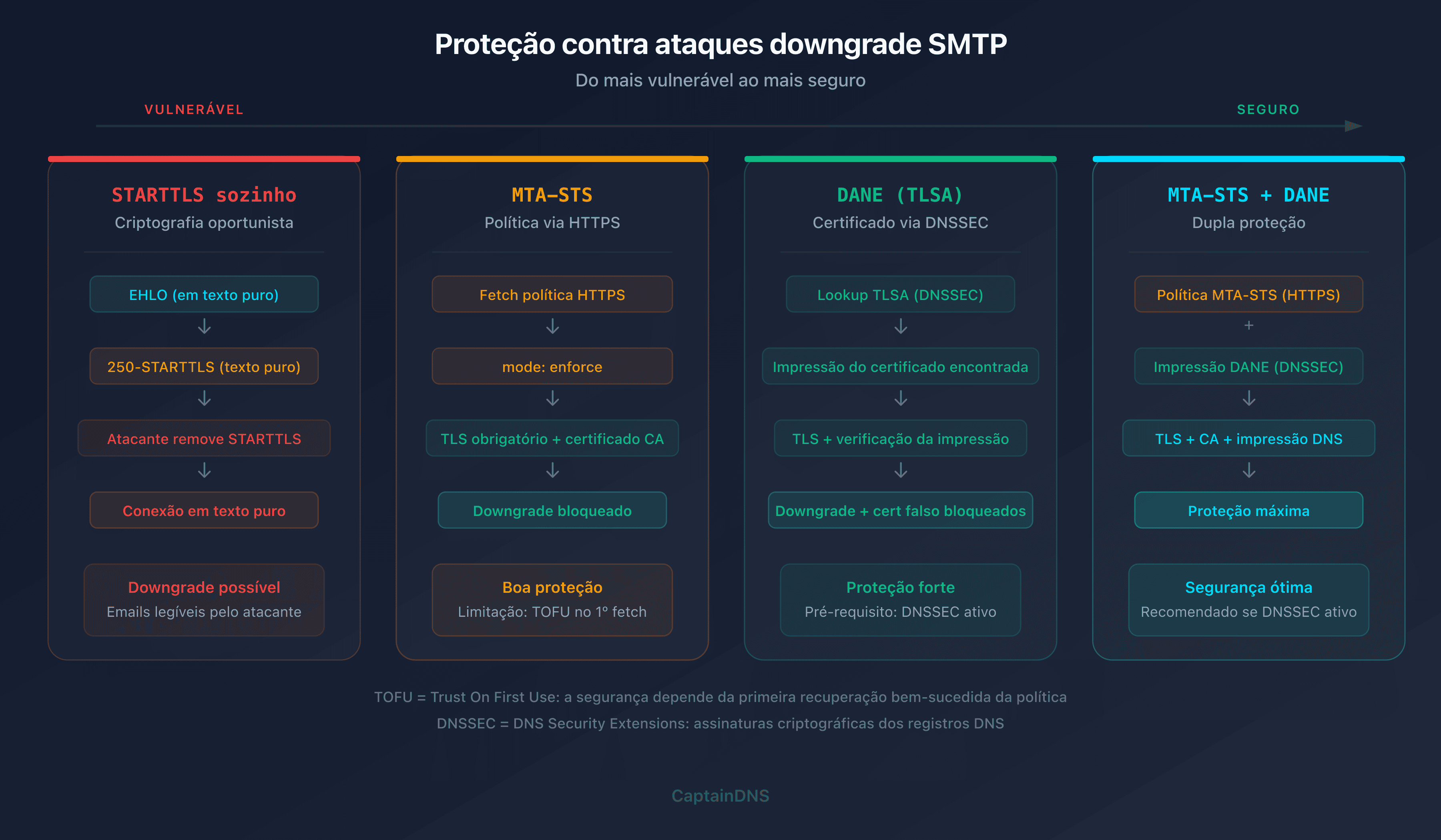 Mecanismos de proteção contra ataques STARTTLS downgrade