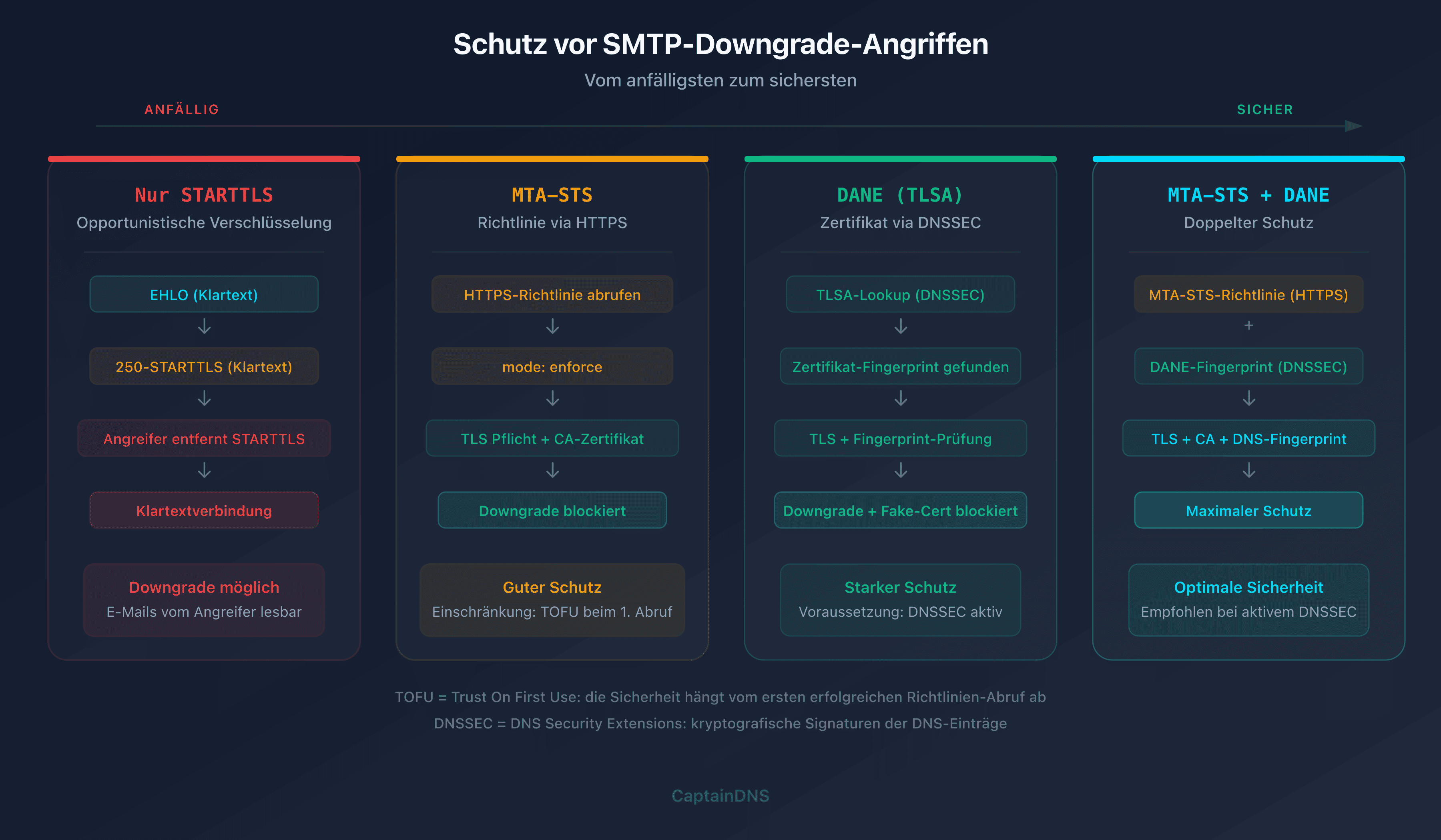 Schutzmechanismen gegen STARTTLS-Downgrade-Angriffe