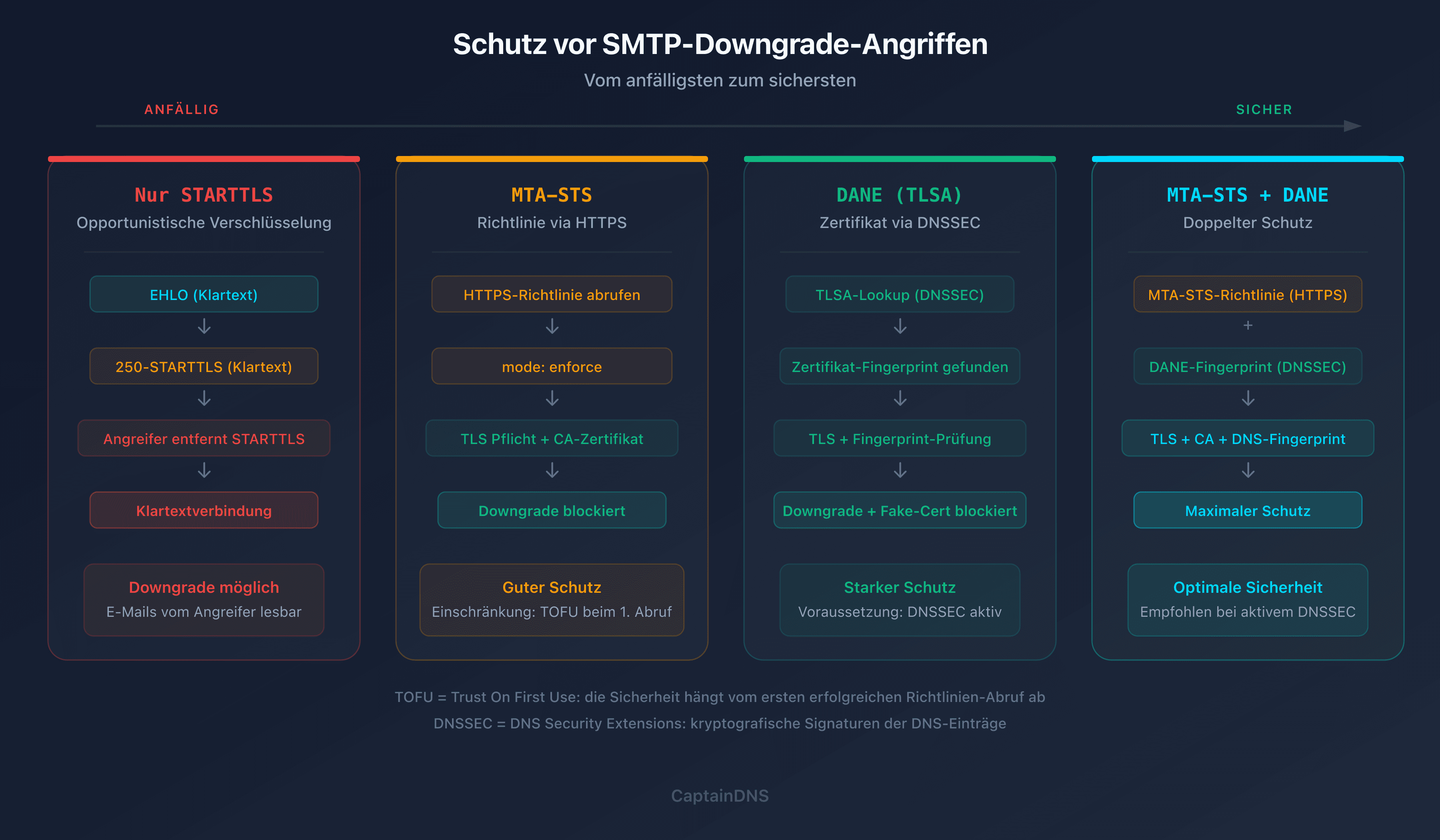 Schutzmechanismen gegen STARTTLS-Downgrade-Angriffe