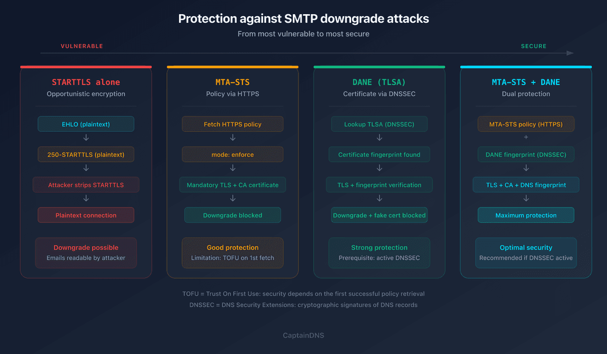 SMTP Encryption: STARTTLS, SSL/TLS and Configuration