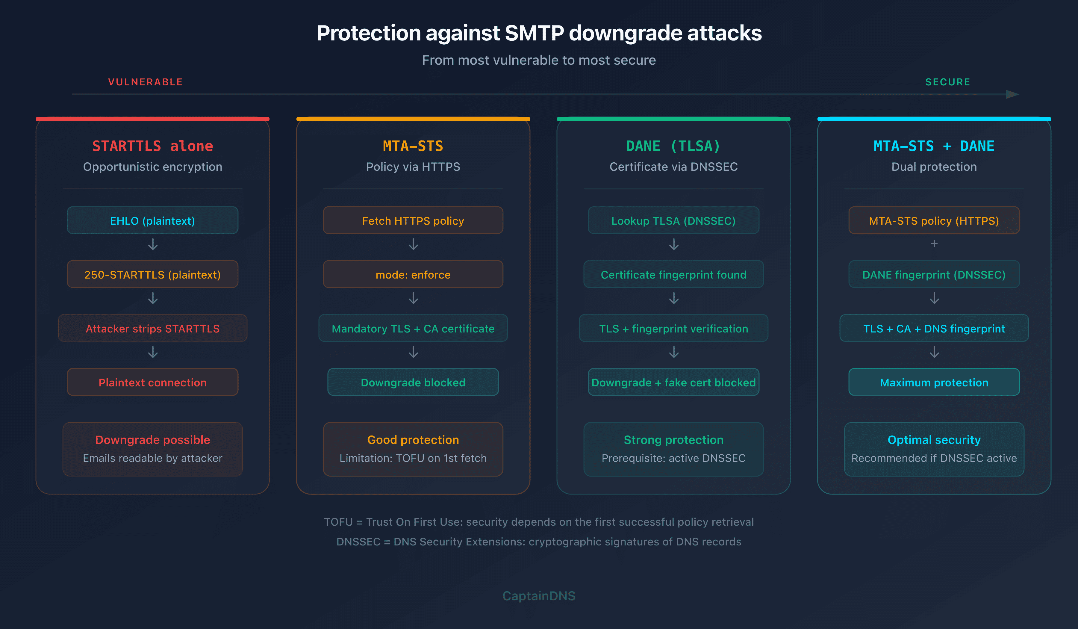 Protection mechanisms against STARTTLS downgrade attacks