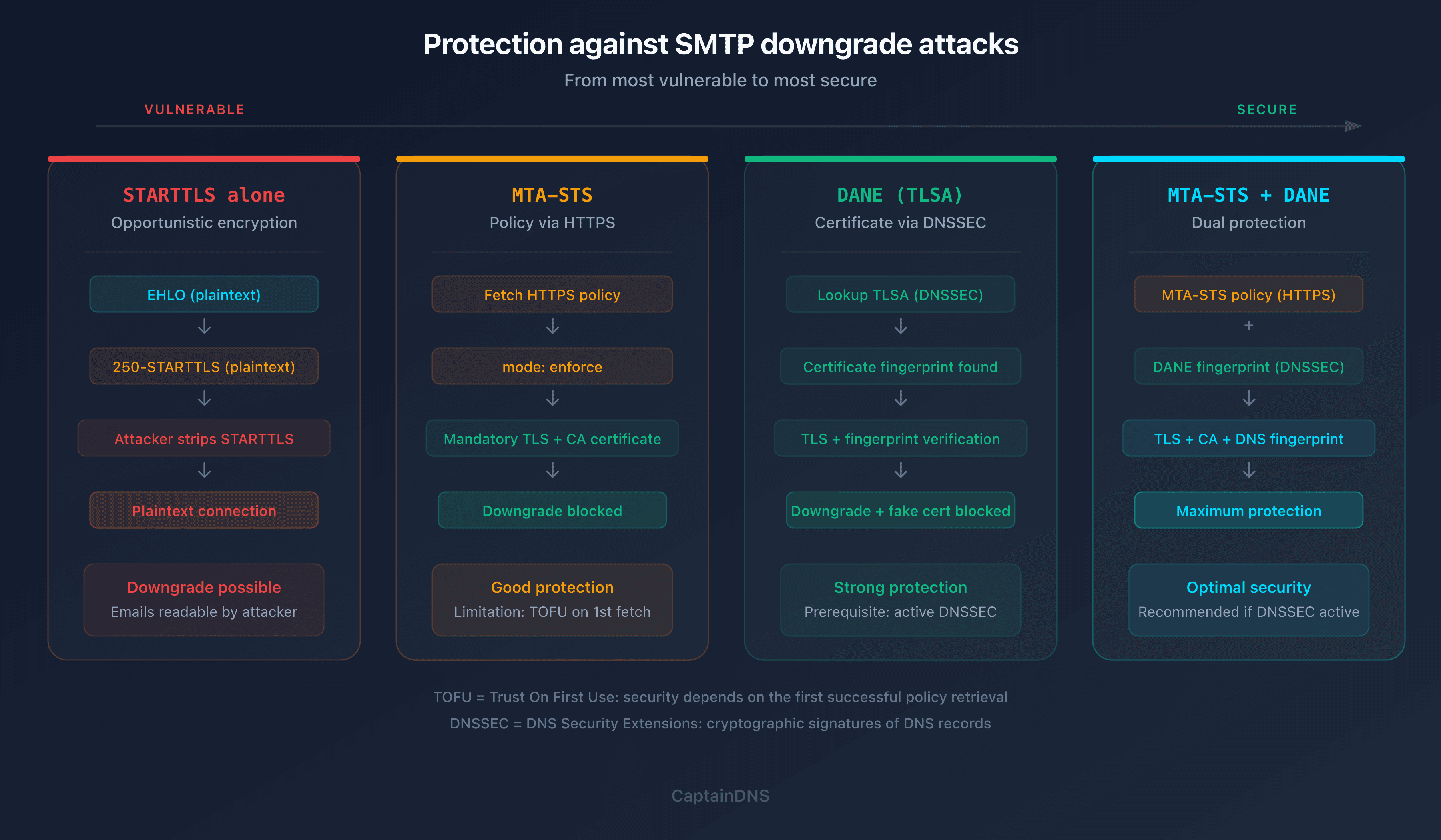 Protection mechanisms against STARTTLS downgrade attacks