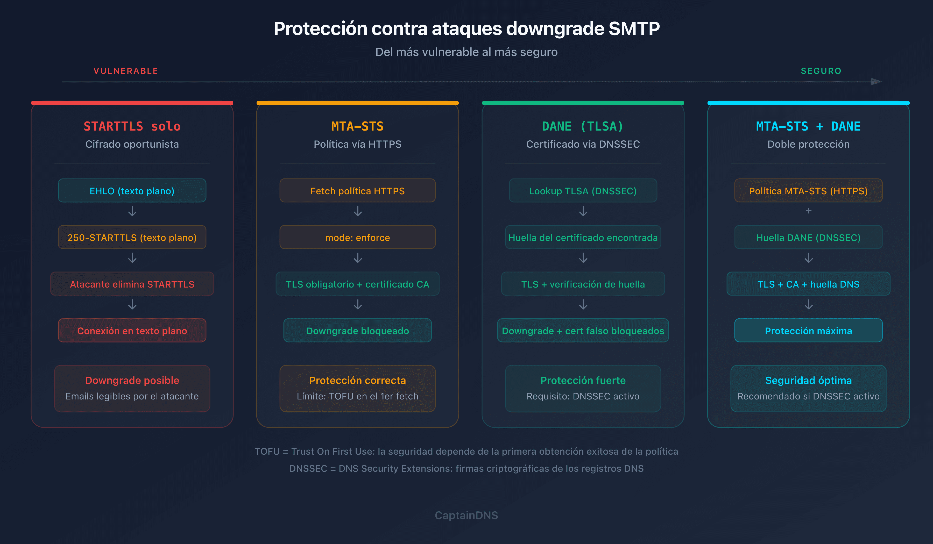 Mecanismos de protección contra ataques STARTTLS downgrade