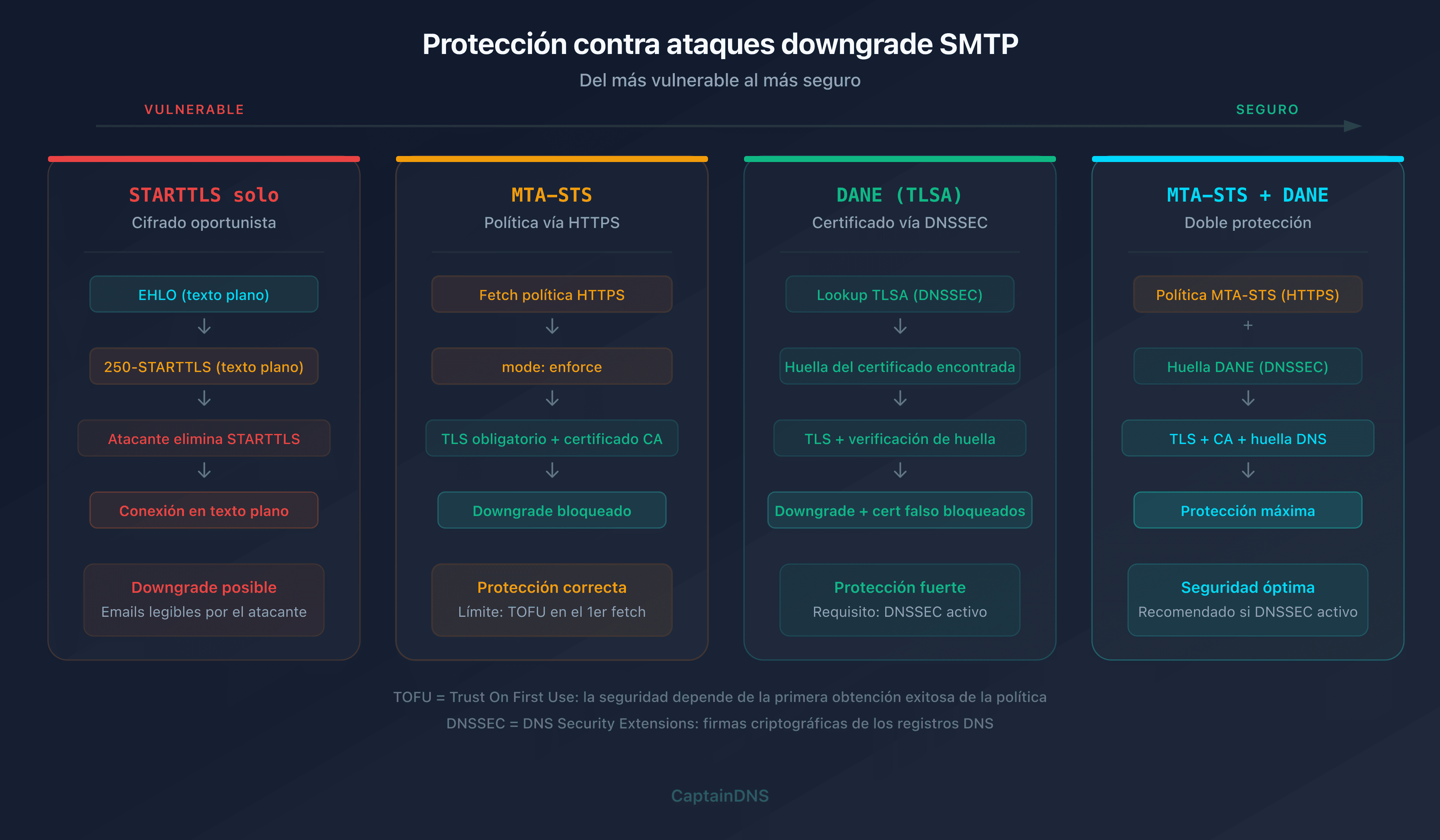 Mecanismos de protección contra ataques STARTTLS downgrade