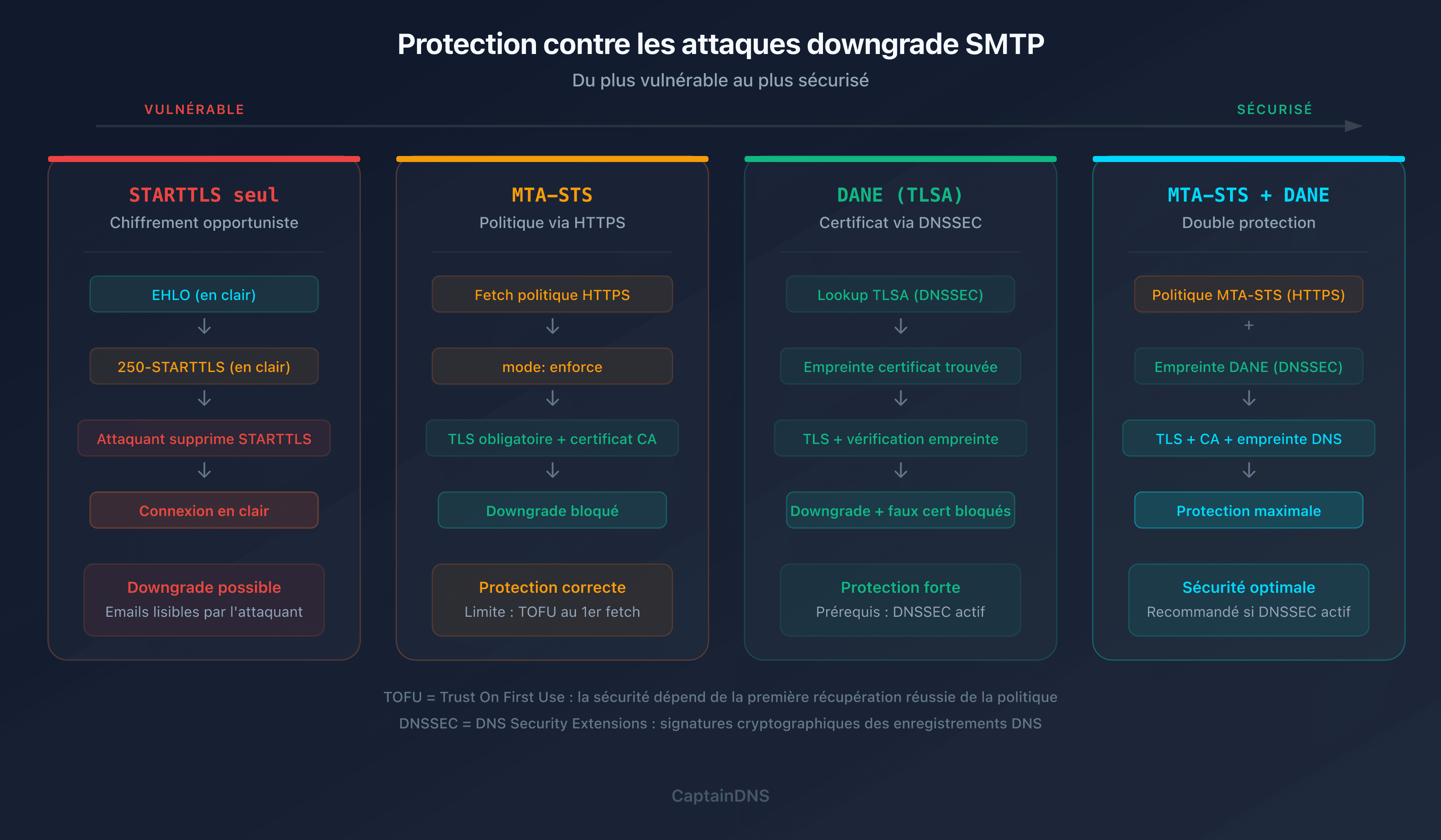 Mécanismes de protection contre les attaques STARTTLS downgrade