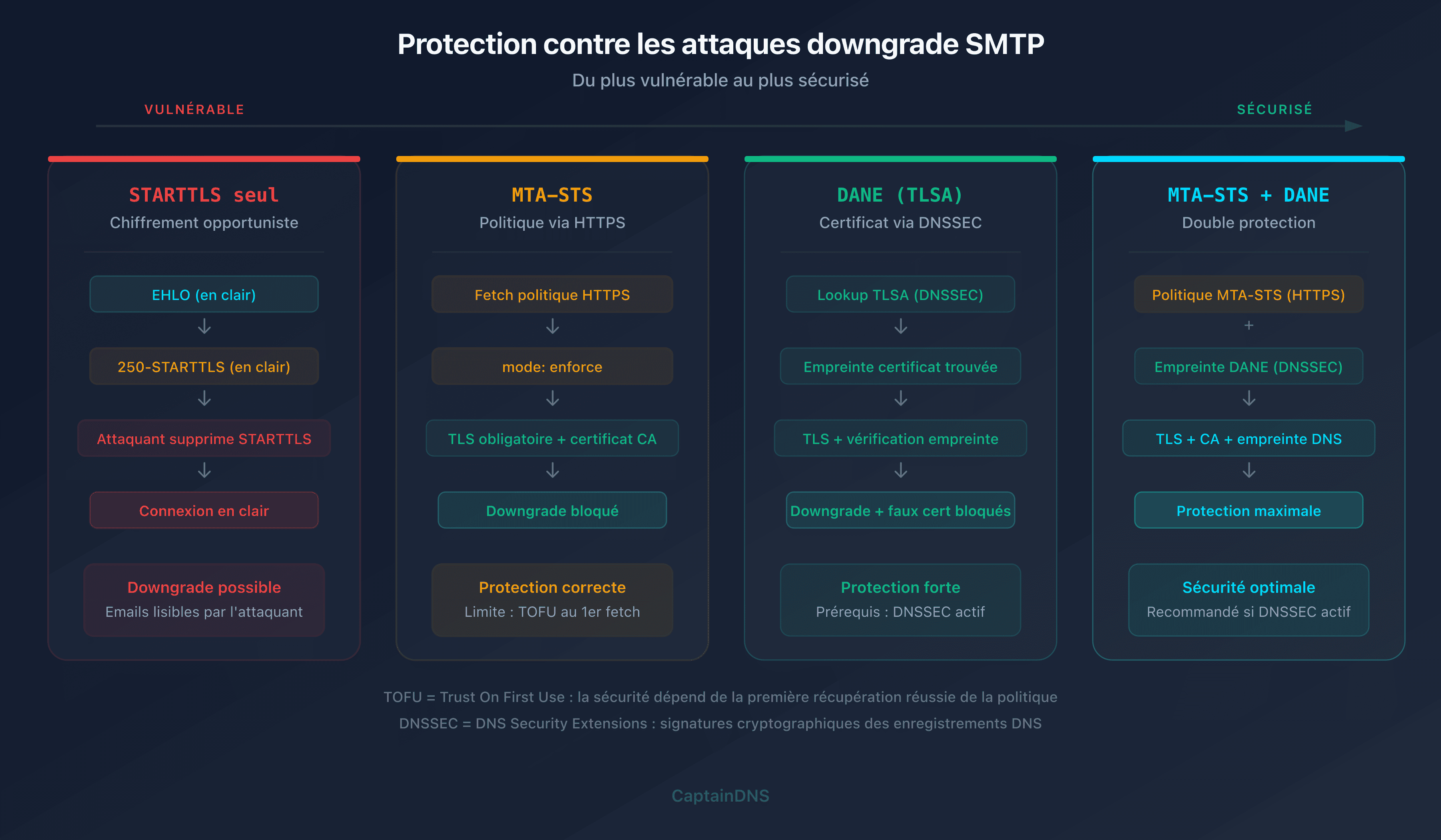 Mécanismes de protection contre les attaques STARTTLS downgrade