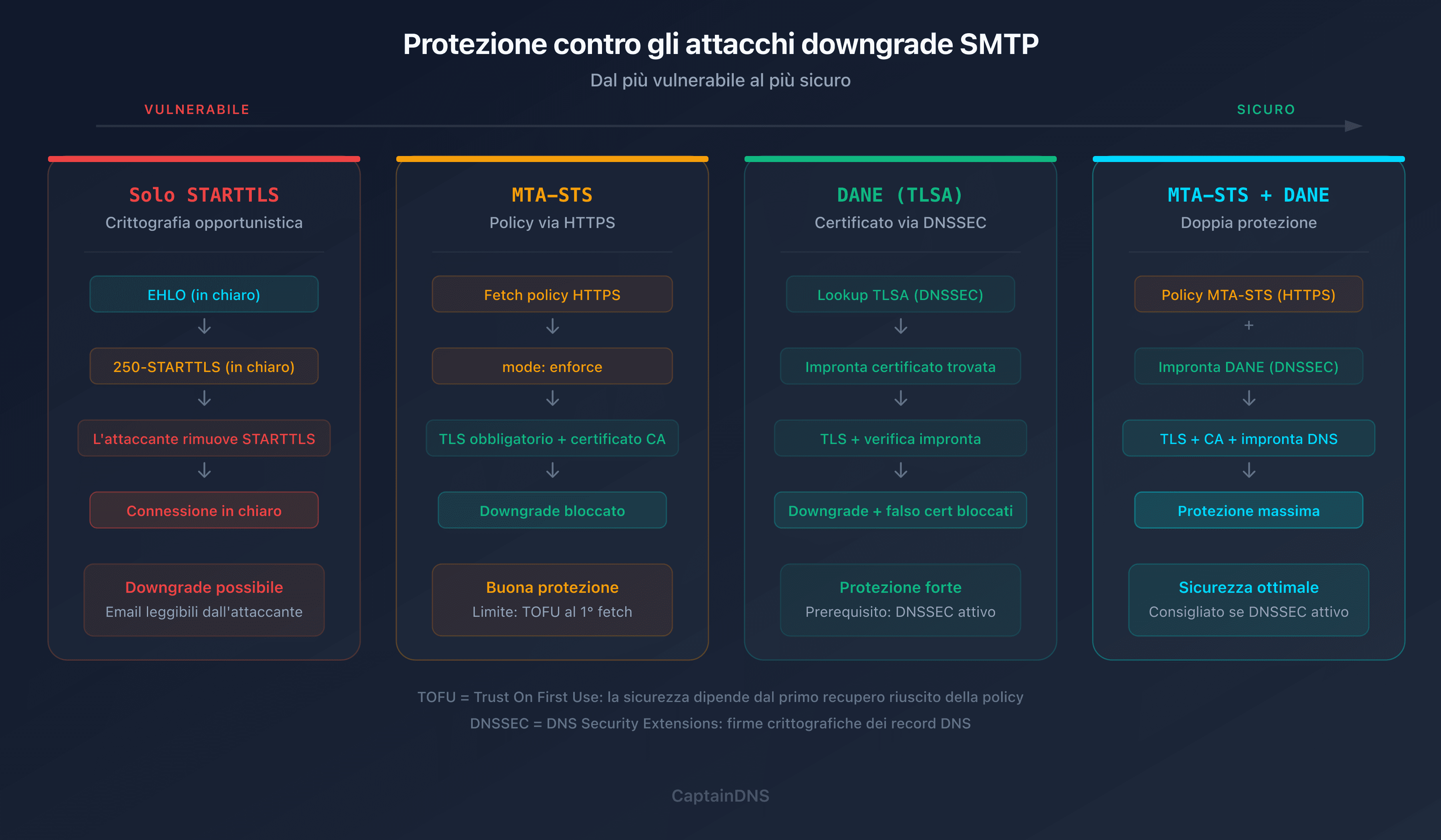Meccanismi di protezione contro gli attacchi STARTTLS downgrade