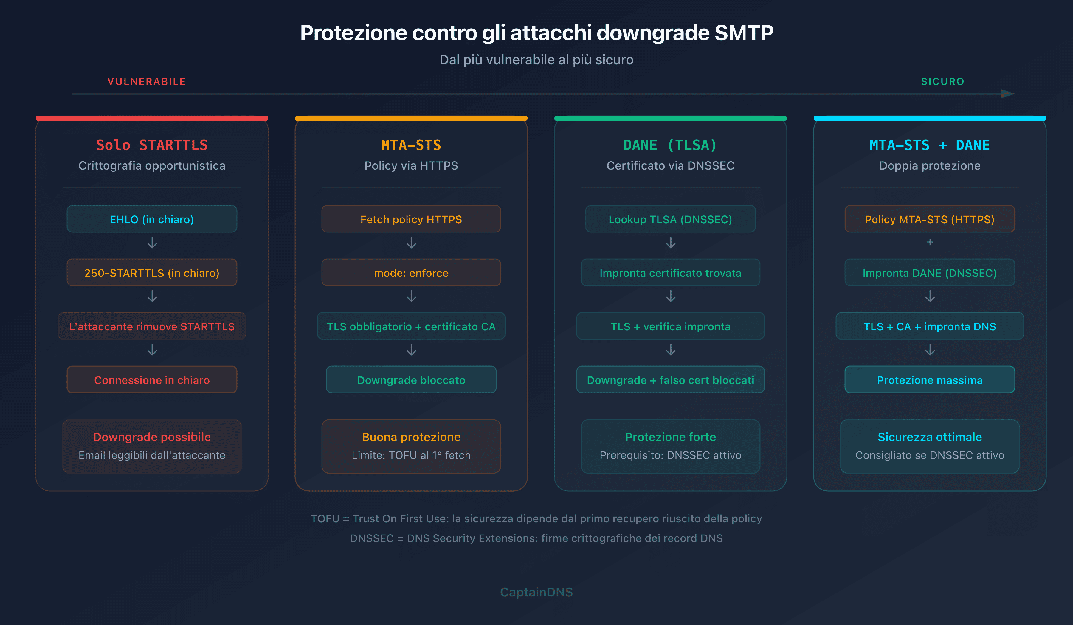 Meccanismi di protezione contro gli attacchi STARTTLS downgrade
