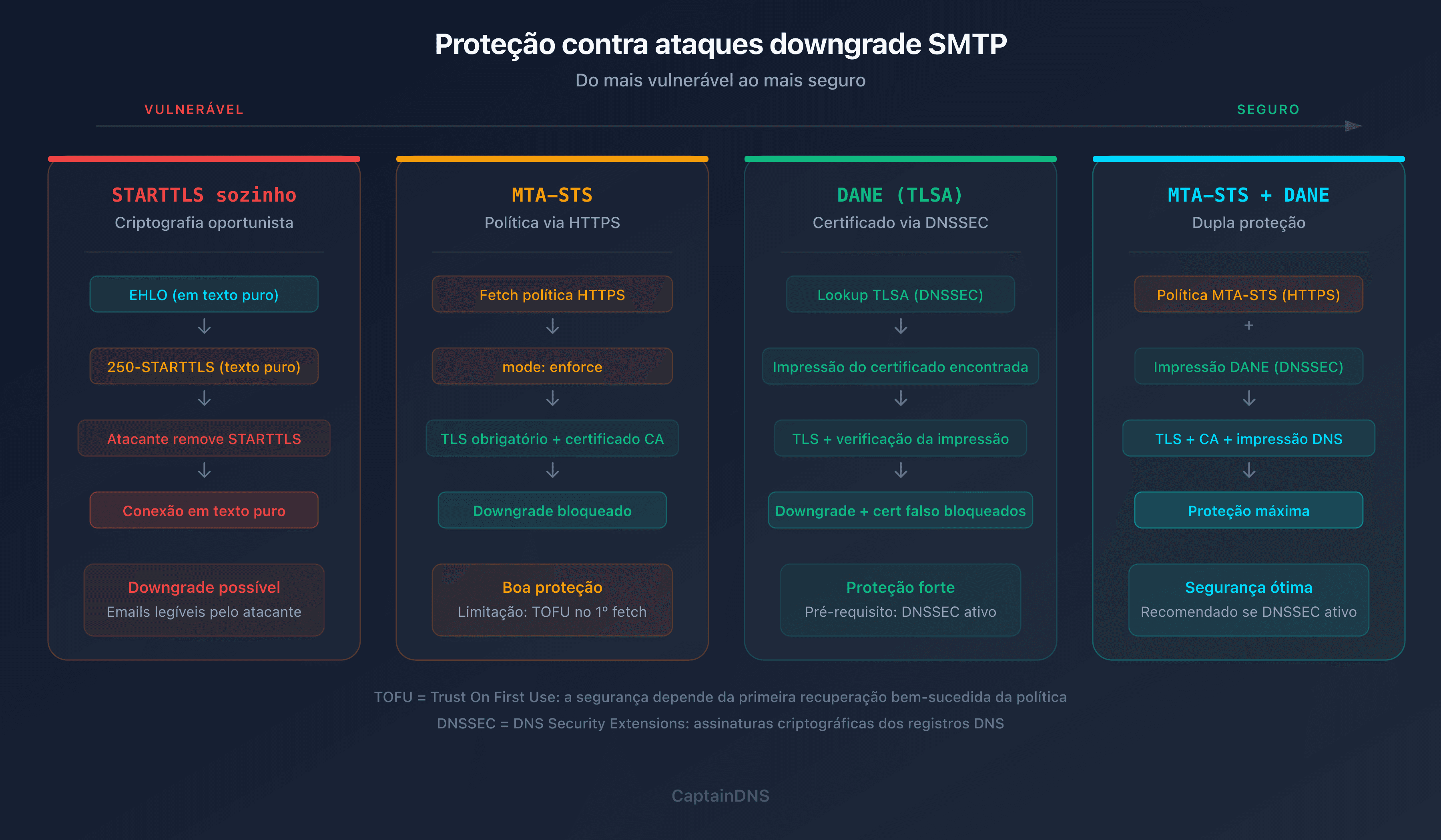 Mecanismos de proteção contra ataques STARTTLS downgrade