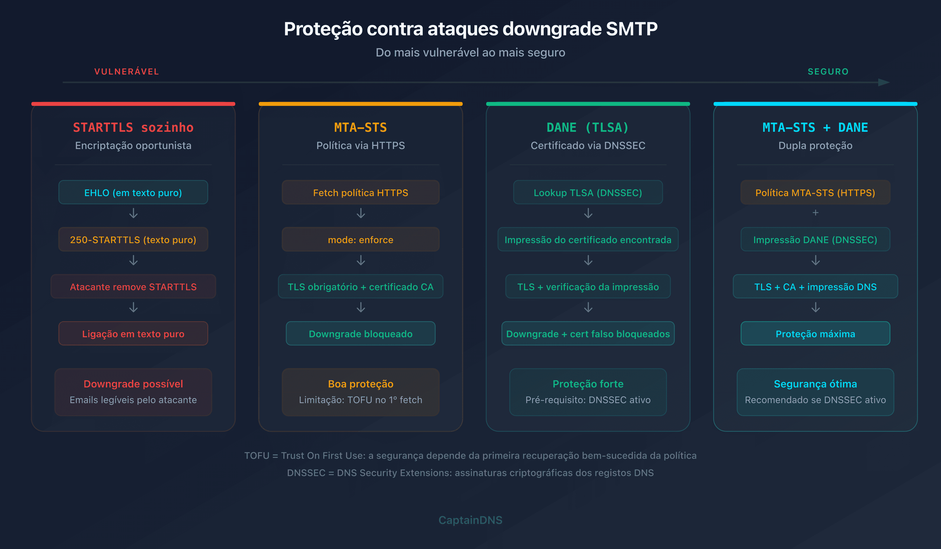 Mecanismos de proteção contra ataques STARTTLS downgrade
