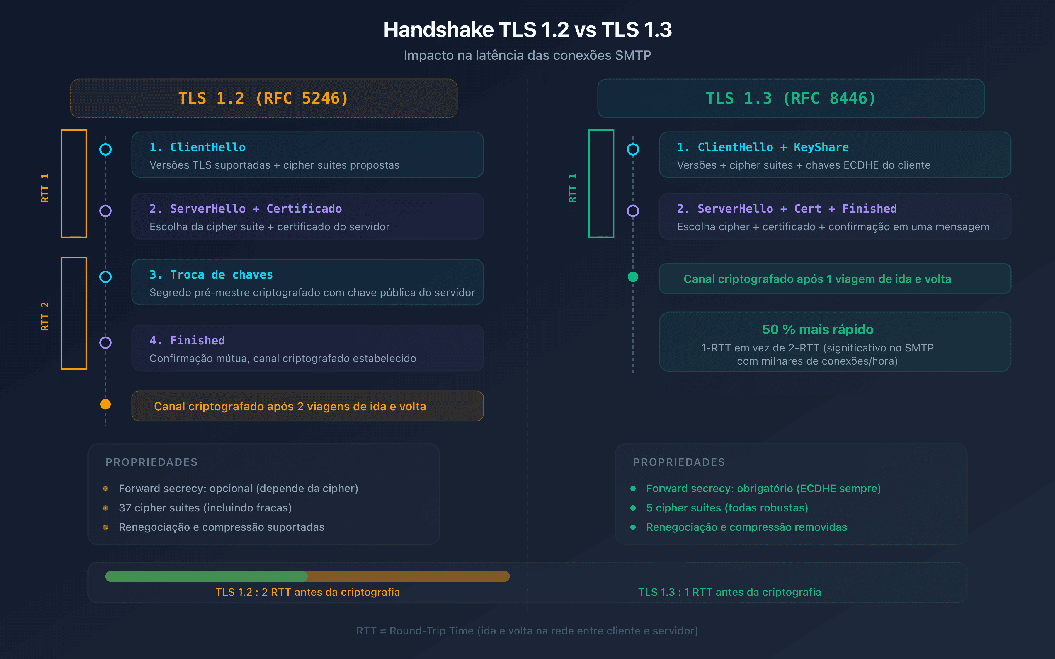 Comparação do handshake TLS 1.2 vs TLS 1.3 em uma conexão SMTP