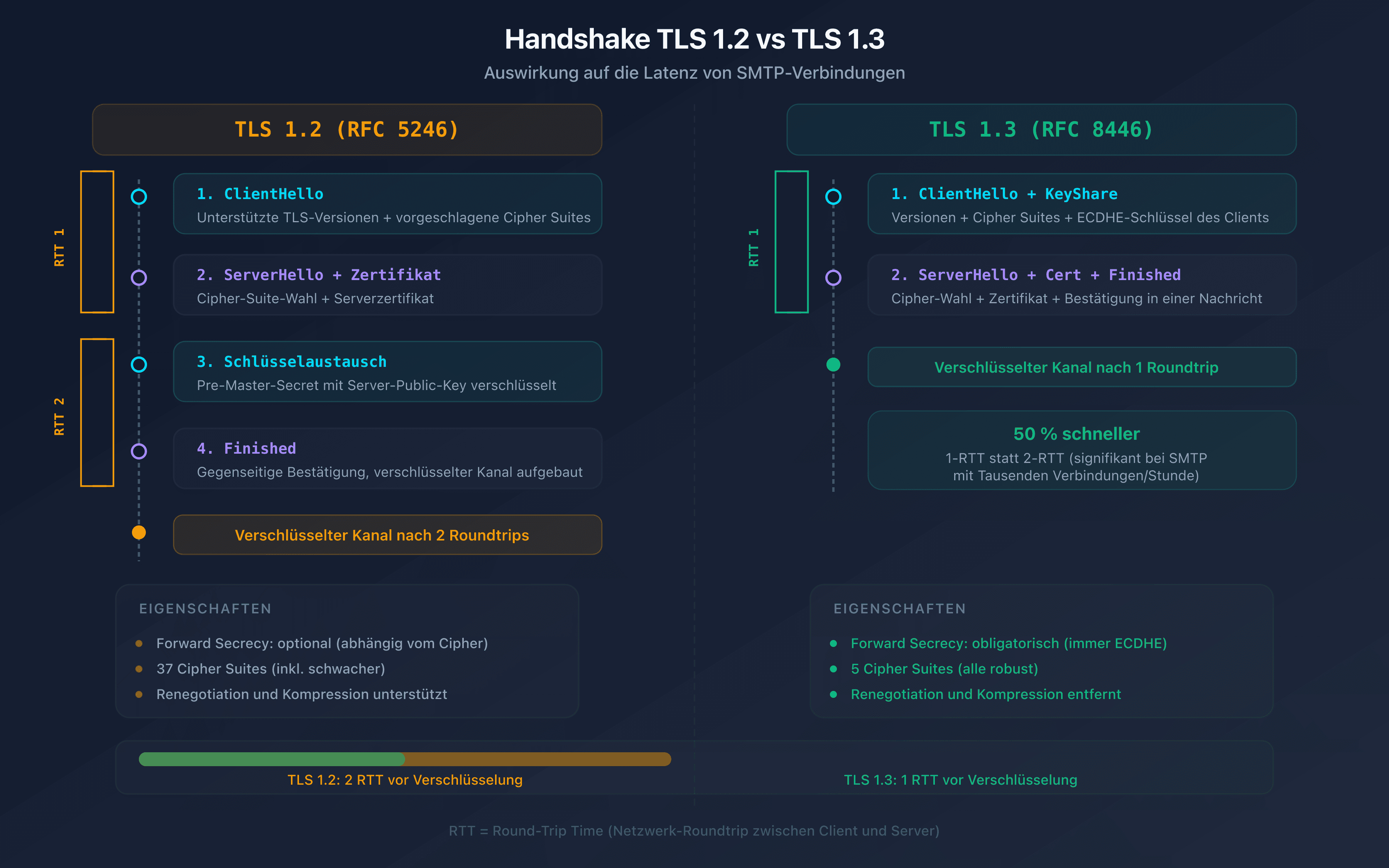 SMTP-Verschlüsselung: STARTTLS, SSL/TLS und Konfiguration
