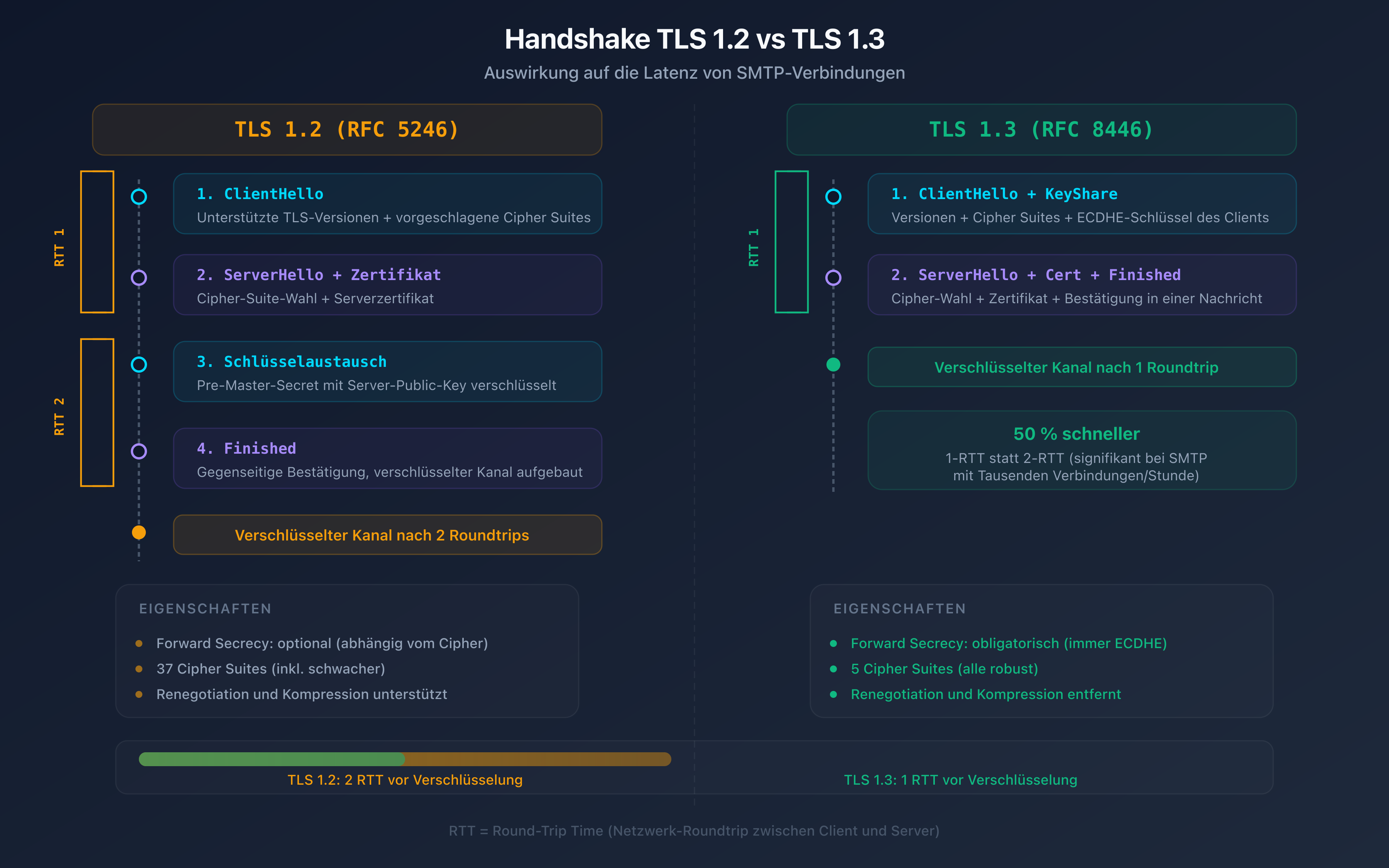 Vergleich des TLS 1.2 vs. TLS 1.3 Handshakes bei einer SMTP-Verbindung