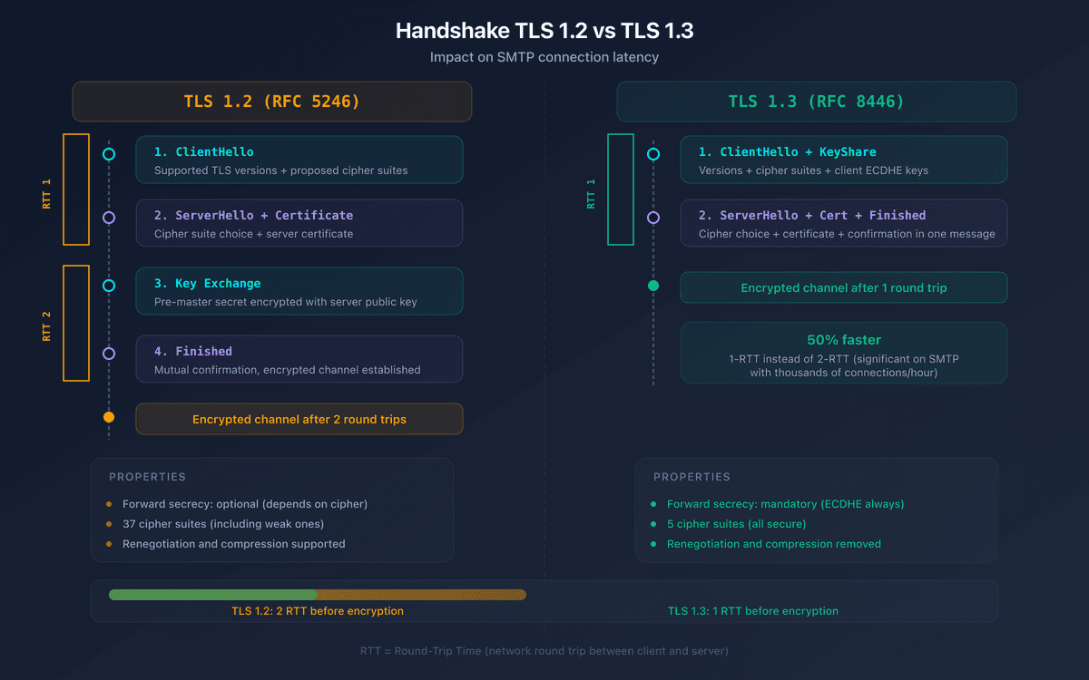 SMTP Encryption: STARTTLS, SSL/TLS and Configuration