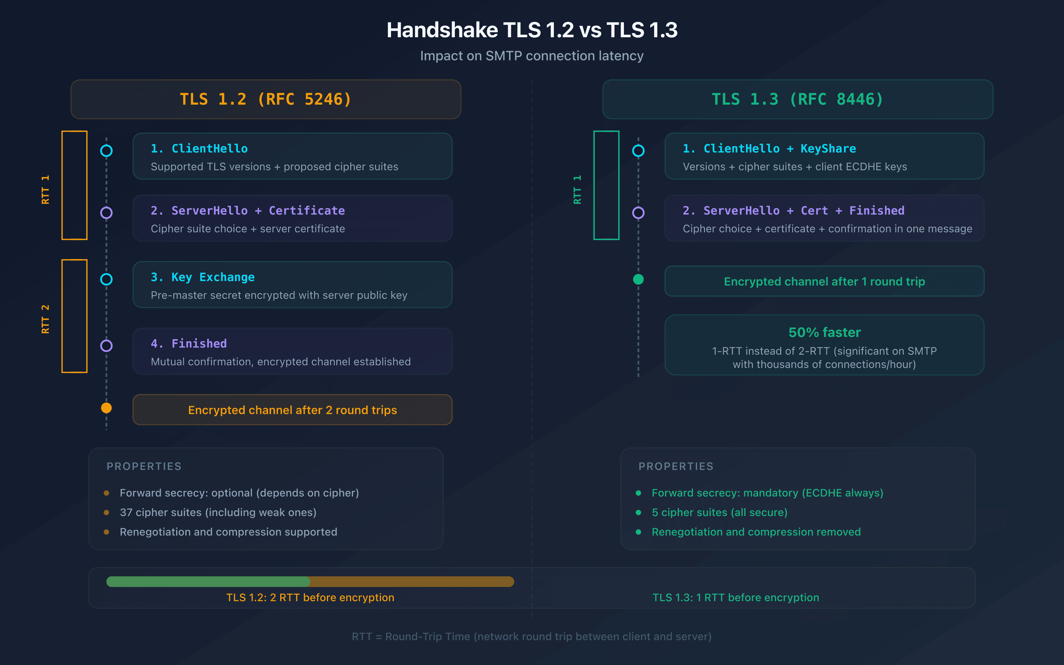 TLS 1.2 vs TLS 1.3 handshake comparison on an SMTP connection