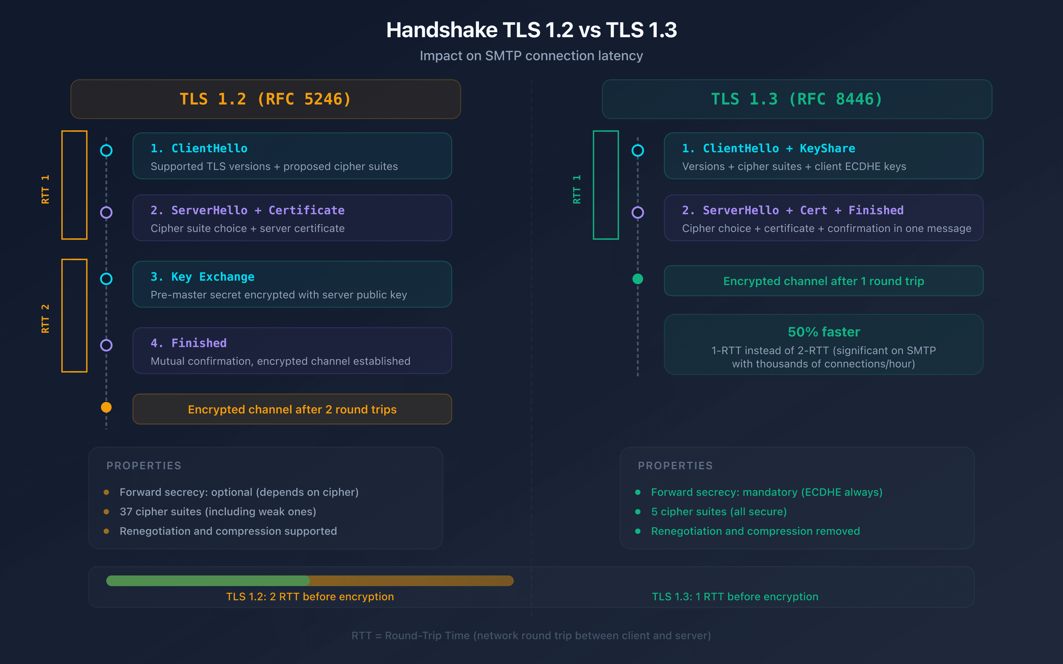 TLS 1.2 vs TLS 1.3 handshake comparison on an SMTP connection