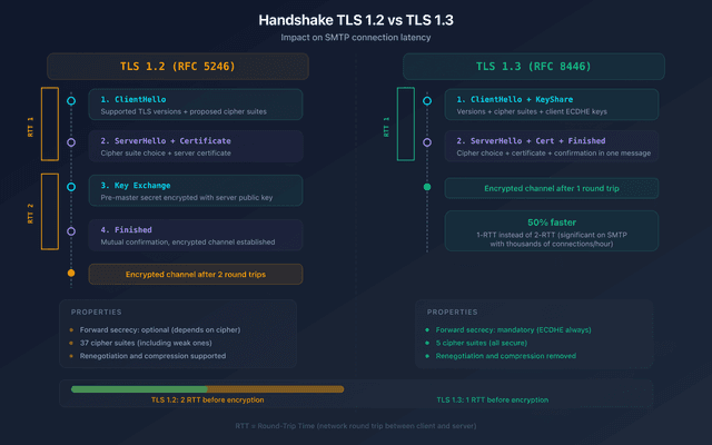 Tls Function Chart SMTP Encryption: STARTTLS, SSL/TLS and Configuration