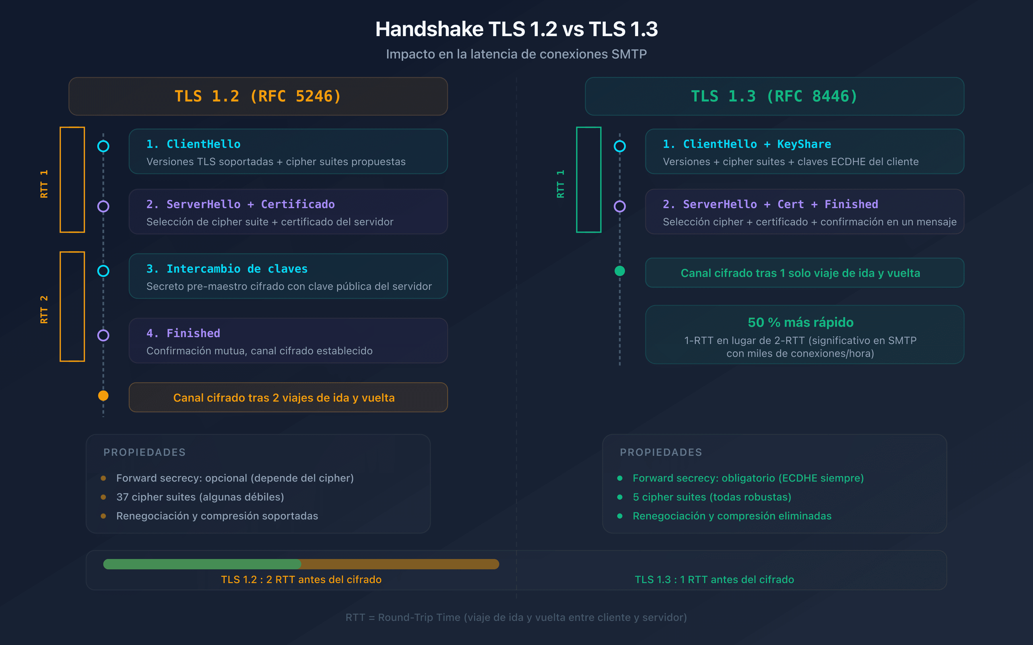 Comparación del handshake TLS 1.2 vs TLS 1.3 en una conexión SMTP