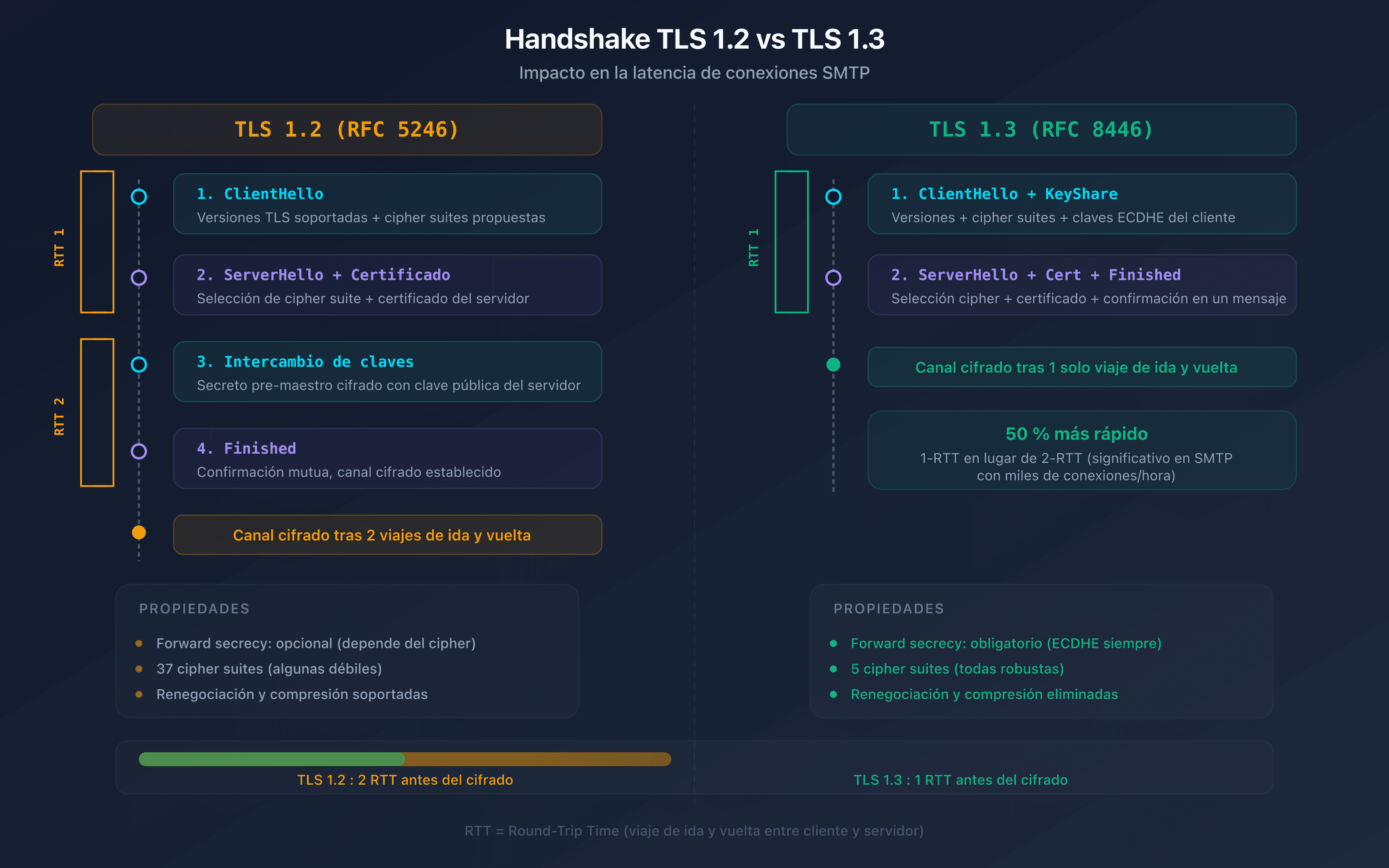 Comparación del handshake TLS 1.2 vs TLS 1.3 en una conexión SMTP